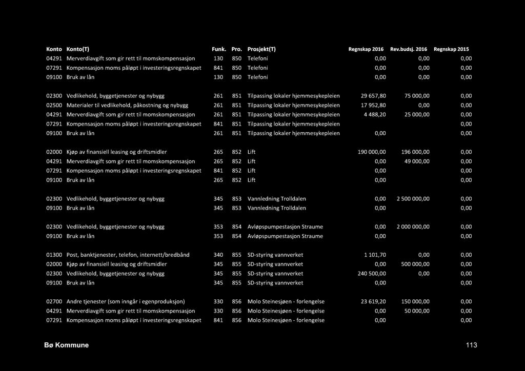 Bruk av lån 130 850 Telefoni 0,00 0,00 0,00 02300 Vedlikehold, byggetjenester og nybygg 261 851 Tilpa ssing lokaler hjemmesykepleien 29 657,80 75 000,00 0,00 02500 Materialer til vedlikehold,