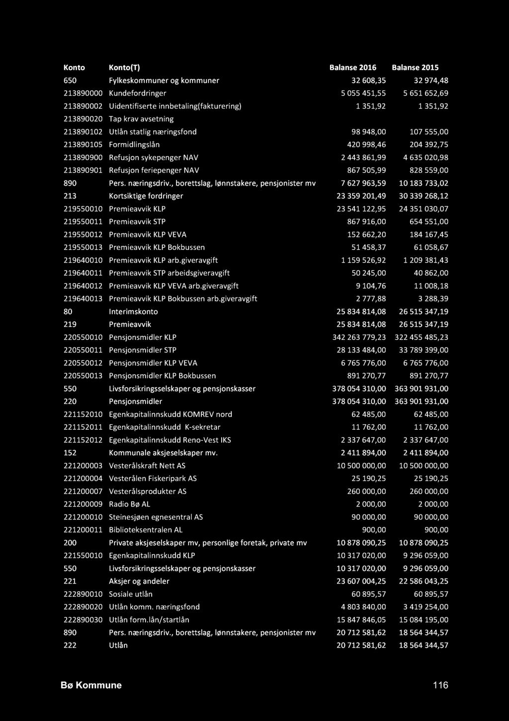 sykepenger N AV 2 443 861,99 4 635 020,98 213890901 Refusjon feriepenger N AV 867505,99 828559,00 890 Pers. næringsdriv.