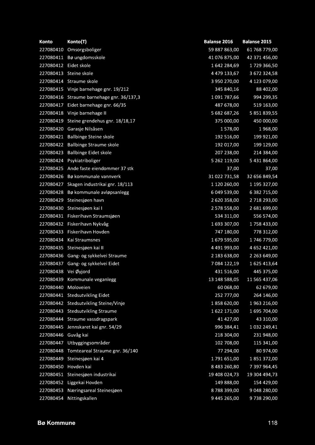 Konto Konto(T) Balanse 2016 Balanse 2015 227080410 Omsorgsboliger 59 887 863,00 61 768 779,00 227080411 Bø ungdomsskole 41 076 875,00 42 371 456,00 227080412 Eidet skole 1 642 284,69 1 729 366,50