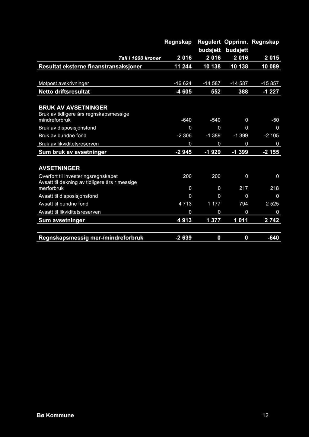 Regnskap Regulert Opprinn.