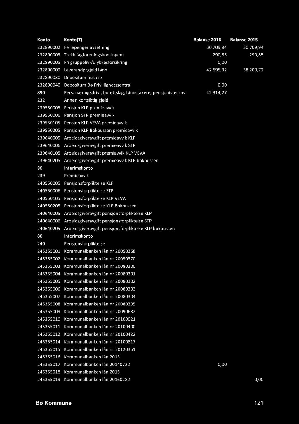 , borettslag, lønnstakere, pensjo nister mv 42 314,27-153 301,96 232 Annen kortsiktig gjeld -37 967 067,77-40 175 039,21 239550005 Pensjon KLP premieavvik -1 795 905,25-2 134 723,02 239550006 Pensjon