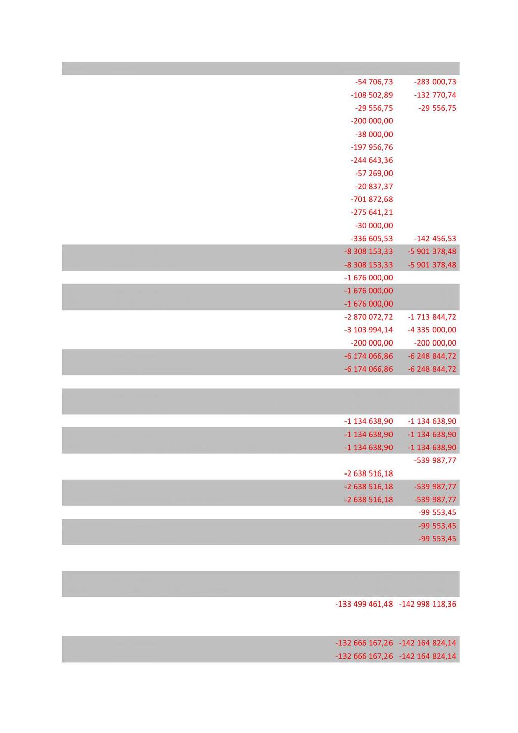 Konto Konto(T) Balanse 2016 Balanse 2015 251080145 Bøks fond, omstillingsmidler -54706,73-283000,73 251080146 Ungdomstrinn i utvikling -108502,89-132770,74 251080147 Bø Ungdomsklubb -29 556,75-29