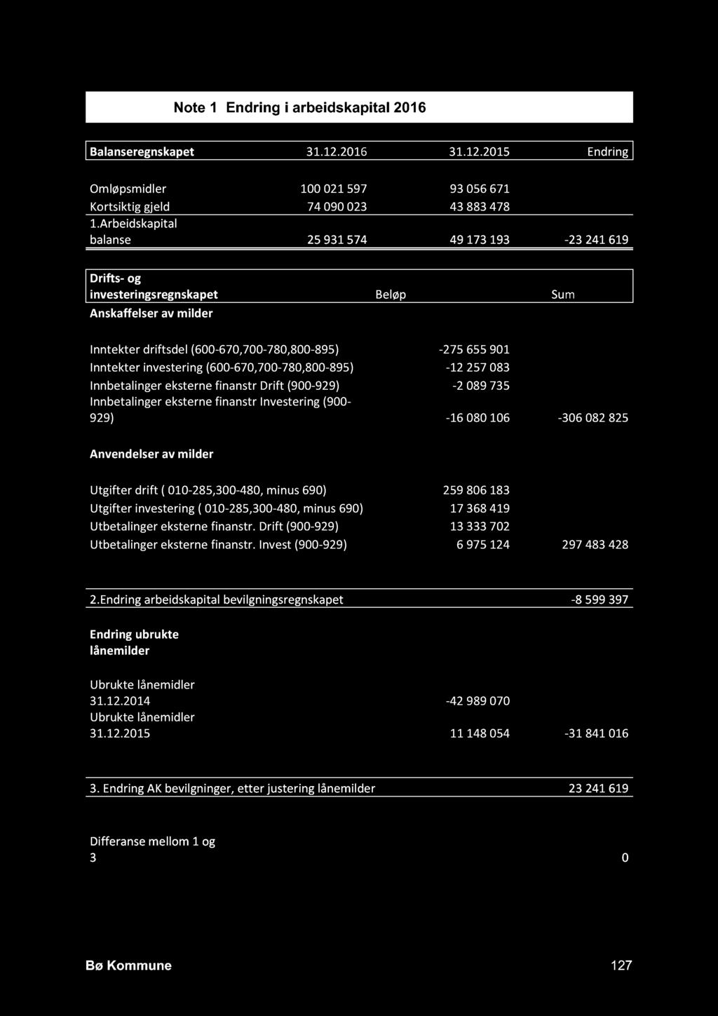 investering (600-670,700-780,800-895) -12257083 Innbetalinger eksterne finanstr Drift (900-929) -2 089735 Innbetalinger eksterne finanstr Investering (900-929) -16080106-306082825 Anvendelser av