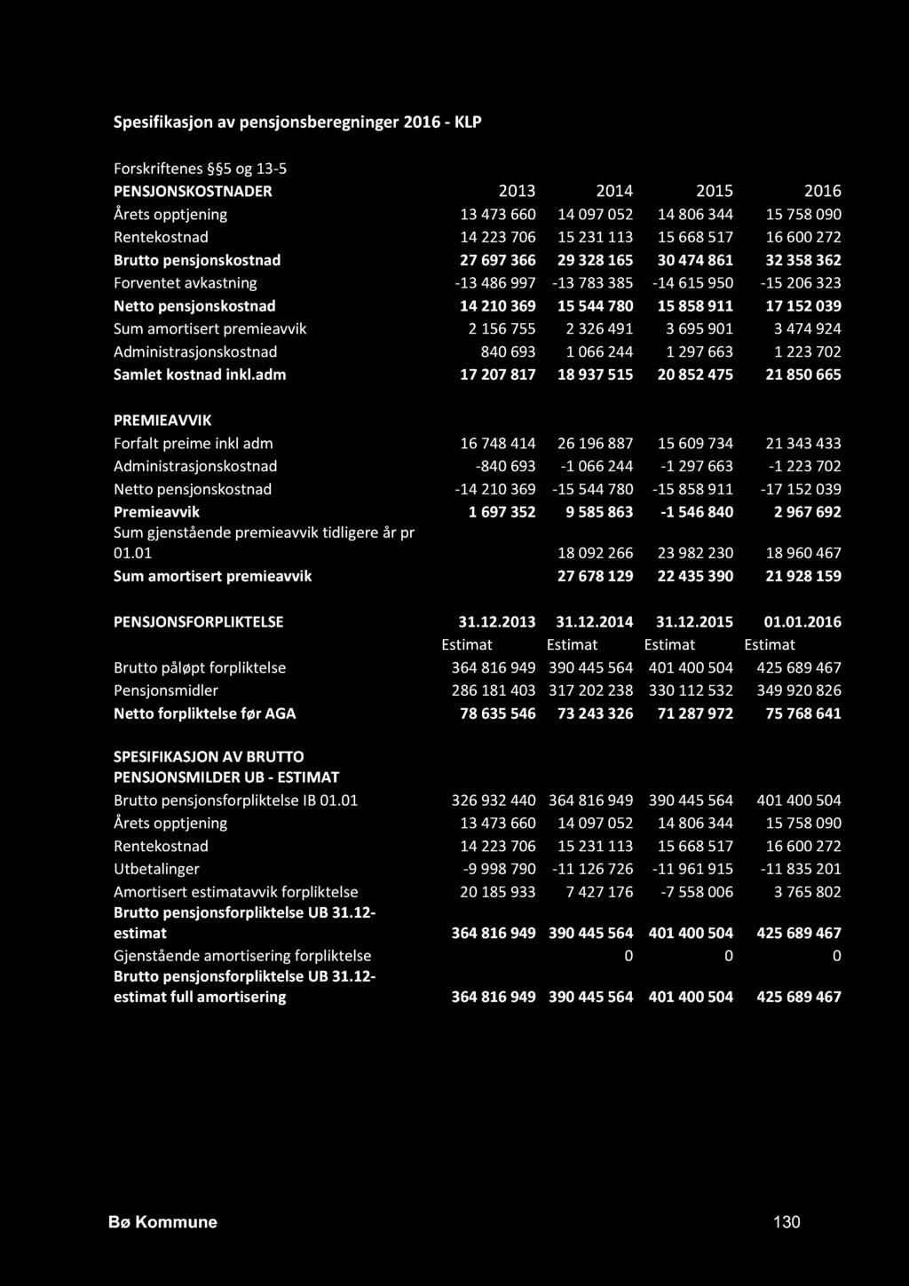 152039 Sum amortisert premieavvik 2 156755 2 326491 3 695901 3 474924 Administrasjonskostnad 840693 1 066244 1 297663 1 223702 Samlet kostnad inkl.