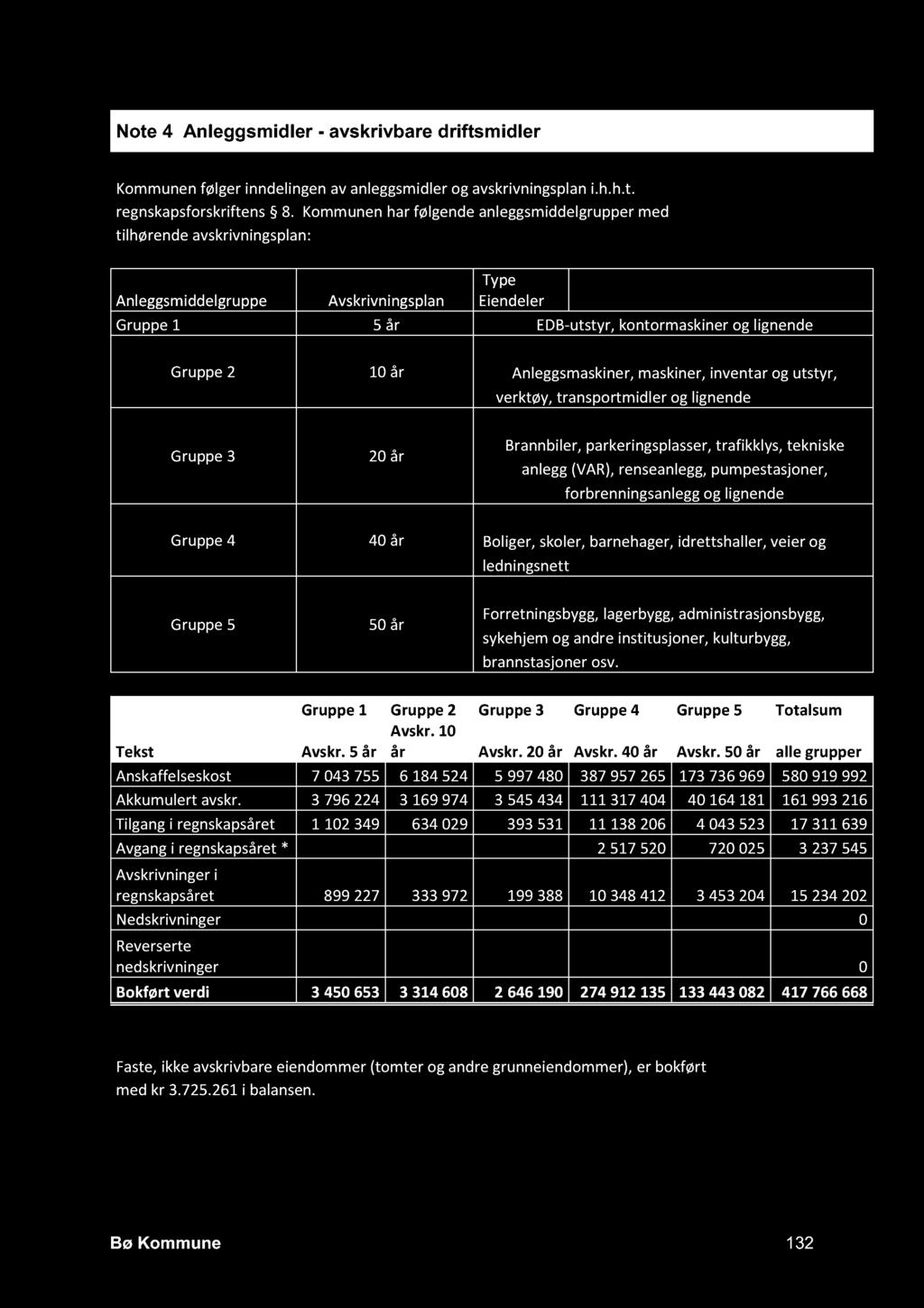 Anleggsmaskiner, maskiner, inventar og utstyr, verktøy, transportmidler og lignende Gruppe 3 20 år Brannbiler, parkeringsplasser, trafikklys, teknisk e anlegg (VAR), renseanlegg, pumpestasjoner,