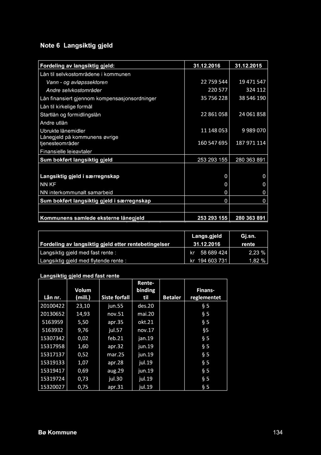 Note 6 Langsiktig gjeld Fordeling av langsiktig gjeld: 31.12.