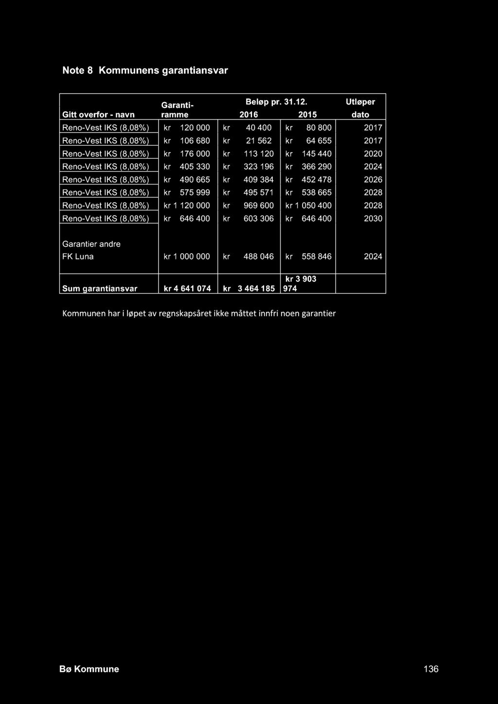 Note 8 Kommunens garantiansvar Garantiramme Beløp pr. 31.12.