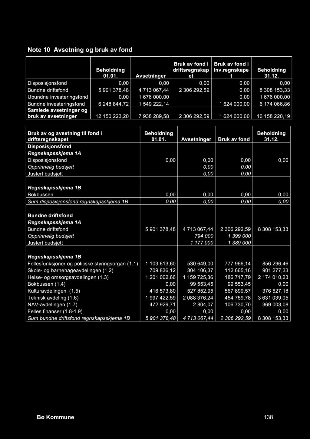 Note 10 Avsetning og bruk av fond Bruk av fond i driftsregnskap et Bruk av fond i inv.regnskape t Beholdning 01.01. Avsetninger Beholdning 31.12.