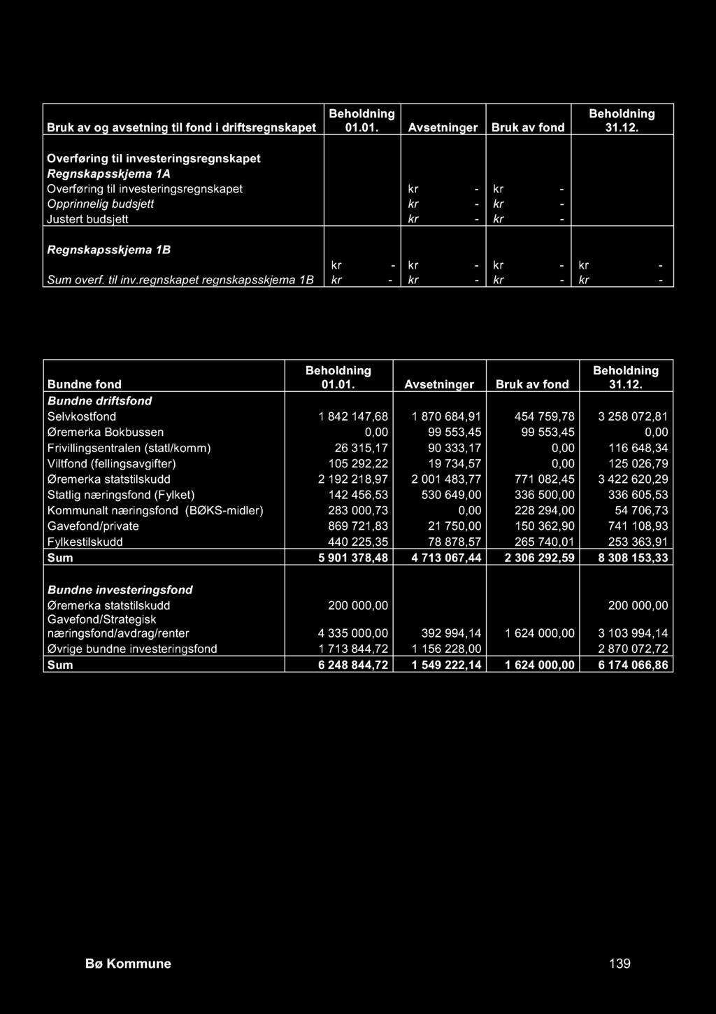 Bruk av og avsetning til fond i driftsregnskapet Beholdning 01.01. Avsetninger Bruk av fond Beholdning 31.12.