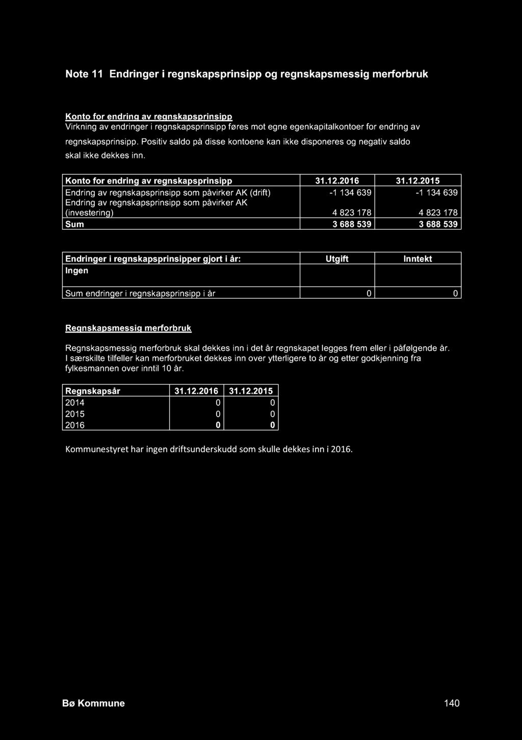 Note 11 Endringer i regnskapsprinsipp og regnskaps messig merforbruk Konto for endring av regnskapsprinsipp Virkning av endringer i regnskapsprinsipp føres mot egne egenkapitalkontoer for endring av