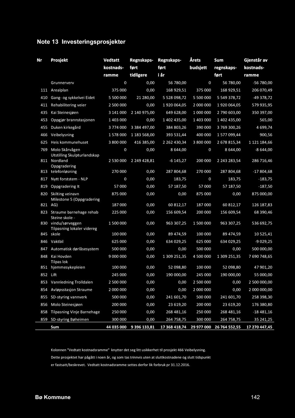 Note 1 3 Investeringsprosjekter Nr Prosjekt Vedtatt Regnskaps- Regnskaps- Årets Sum Gjenstår av kostnads- ført ført budsjett regnskaps- kostnadsramme tidligere i år ført ramme Grunnerverv 0 0,00 56