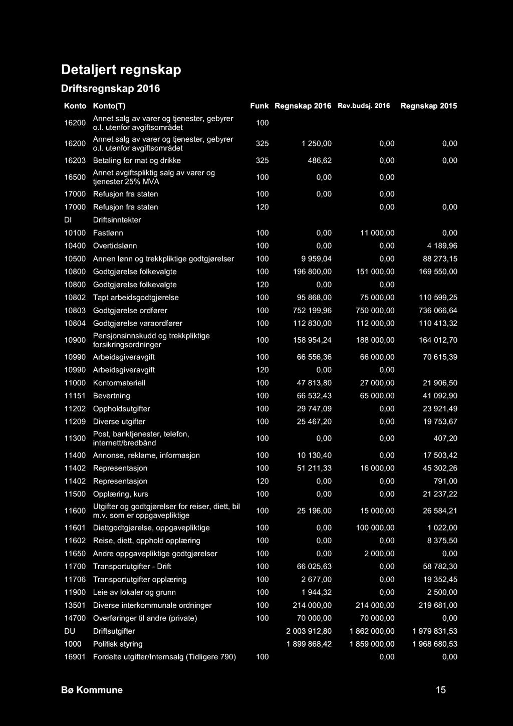 Detaljert regnskap Driftsregnskap 2016 Konto Konto(T) Funk Regnskap 2016 Rev.budsj. 2016 Regnskap 2015 16200 16200 Annet salg av varer og tjenester, gebyrer o.l. utenfor avgiftsområdet Annet salg av varer og tjenester, gebyrer o.