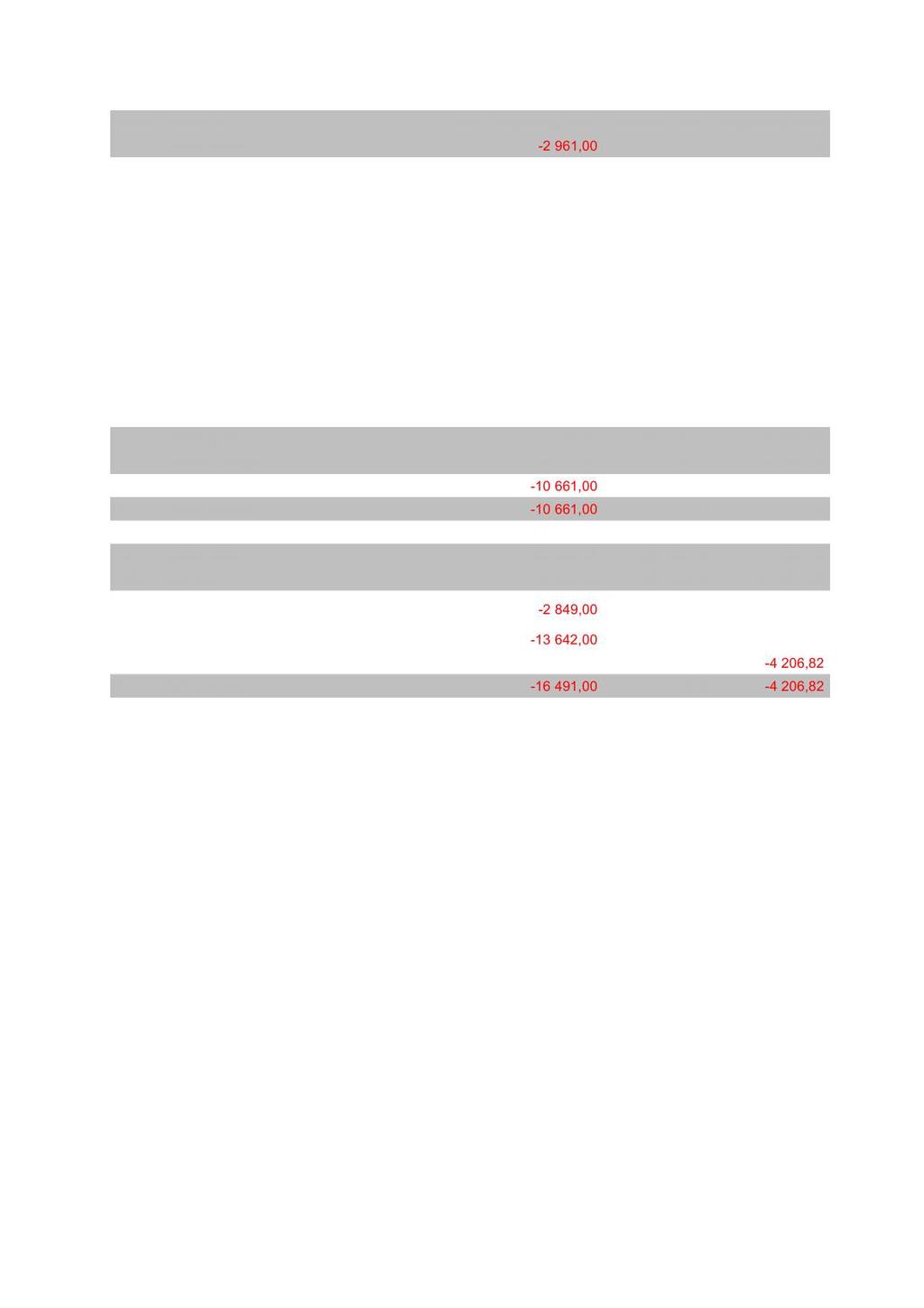 DI Driftsinntekter -2 961,00 0,00 0,00 10500 Annen lønn og trekkpliktige godtgjørelser 100 96,00 0,00 0,00 10800 Godtgjørelse folkevalgte 100 12 450,00 15 000,00 3 000,00 10802 Tapt