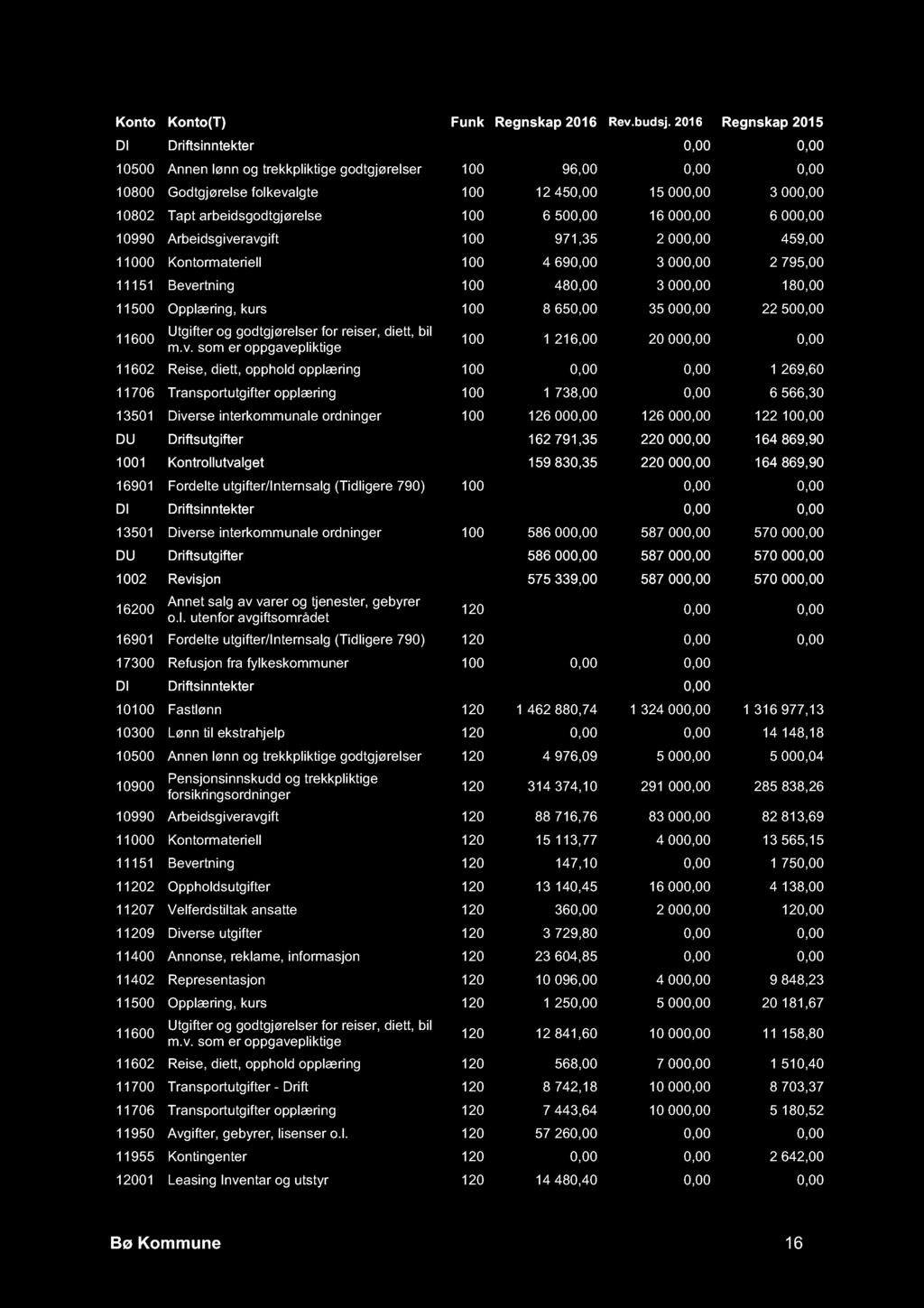 180,00 11500 Opplæring, kurs 100 8 650,00 35 000,00 22 500,00 100 1 216,00 20 000,00 0,00 11602 Reise, diett, opphold opplæring 100 0,00 0,00 1 269,60 11706 Transportutgifter opplæring 100 1 738,00