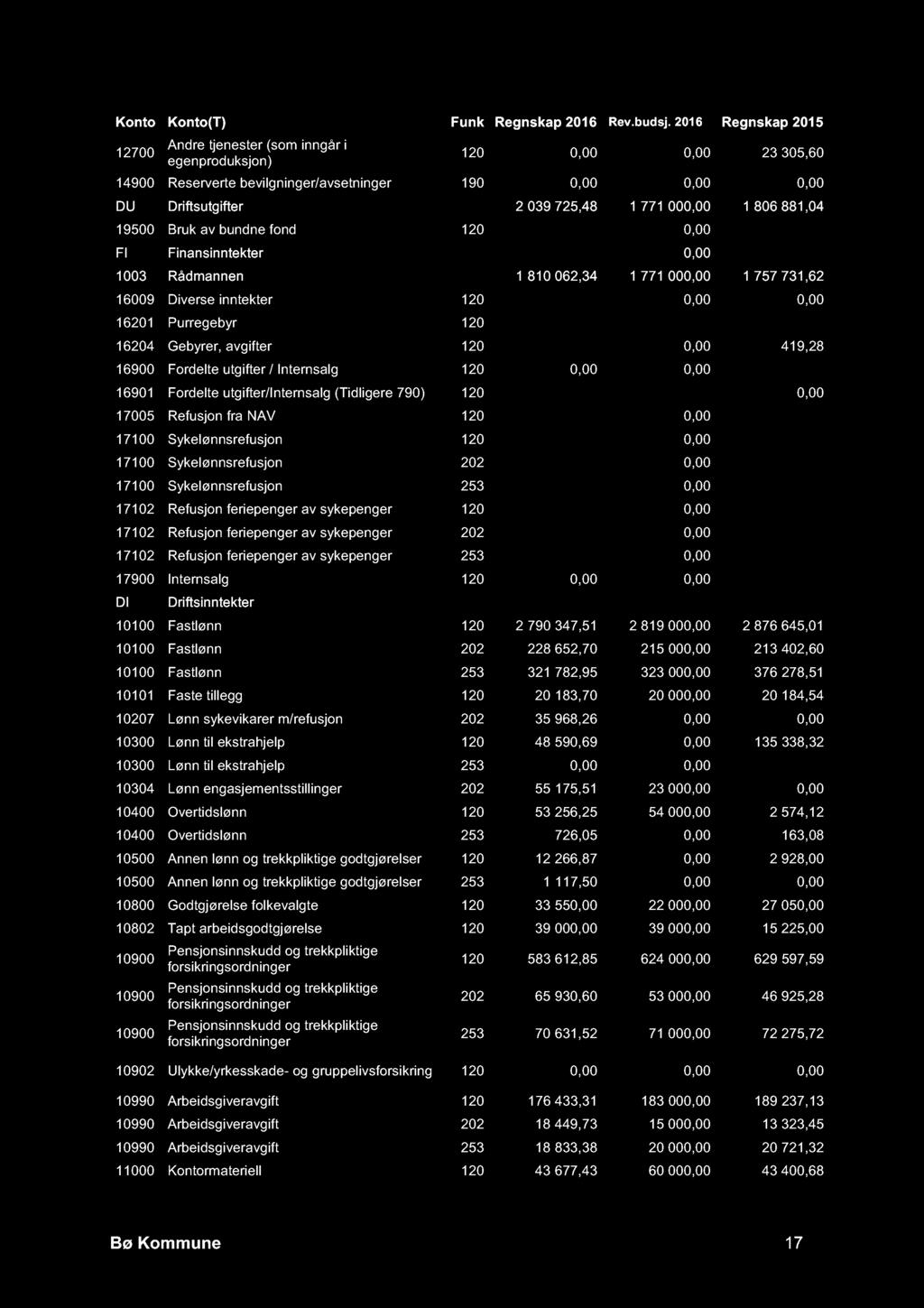 12700 Andre tjenester (som inngår i egenproduksjon) 120 0,00 0,00 23 305,60 14900 Reserverte bevilgninger/avsetninger 190 0,00 0,00 0,00 DU Driftsutgifter 2 039 725,48 1 771 000,00 1 806 881,04 19500