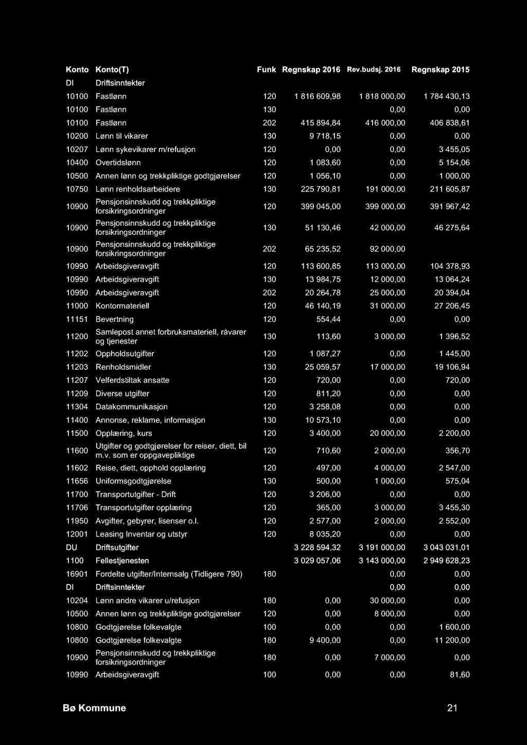 DI Driftsinntekter -199 537,26-48 000,00-93 402,78 10100 Fastlønn 120 1 816 609,98 1 818 000,00 1 784 430,13 10100 Fastlønn 130-12 428,77 0,00 0,00 10100 Fastlønn 202 415 894,84 416 000,00 406 838,61