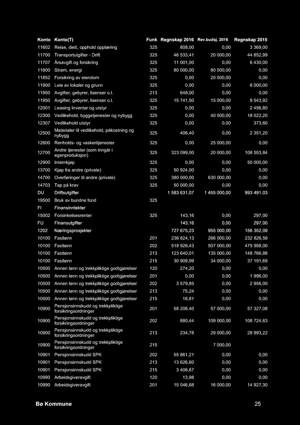 11602 Reise, diett, opphold opplæring 325 808,00 0,00 3 369,00 11700 Transportutgifter - Drift 325 46 533,41 20 000,00 44 852,99 11707 Årsavgift og forsikring 325 11 001,00 0,00 6 430,00 11800 Strøm,