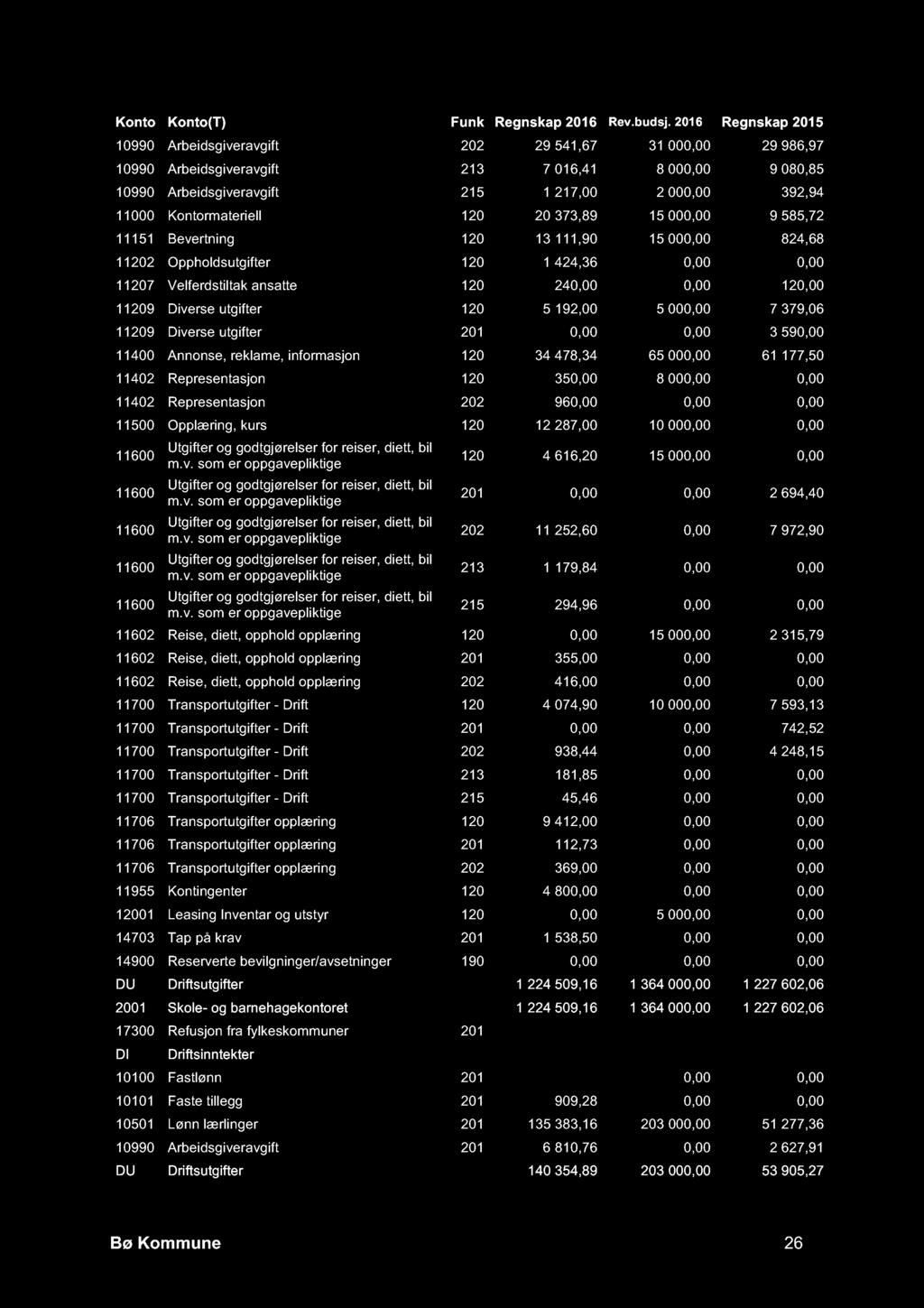 10990 Arbeidsgiveravgift 202 29 541,67 31 000,00 29 986,97 10990 Arbeidsgiveravgift 213 7 016,41 8 000,00 9 080,85 10990 Arbeidsgiveravgift 215 1 217,00 2 000,00 392,94 11000 Kontormateriell 120 20