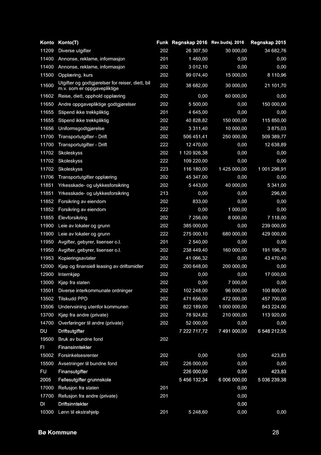 11209 Diverse utgifter 202 26 307,50 30 000,00 34 682,76 11400 Annonse, reklame, informasjon 201 1 460,00 0,00 0,00 11400 Annonse, reklame, informasjon 202 3 012,10 0,00 0,00 11500 Opplæring, kurs