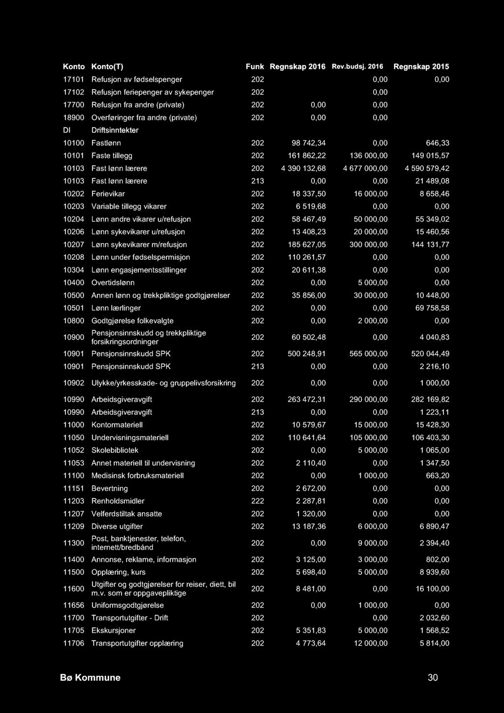 17101 Refusjon av fødselspenger 202-157 035,01 0,00 0,00 17102 Refusjon feriepenger av sykepenger 202-35 425,00 0,00-13 801,00 17700 Refusjon fra andre (private) 202 0,00 0,00-30 738,00 18900