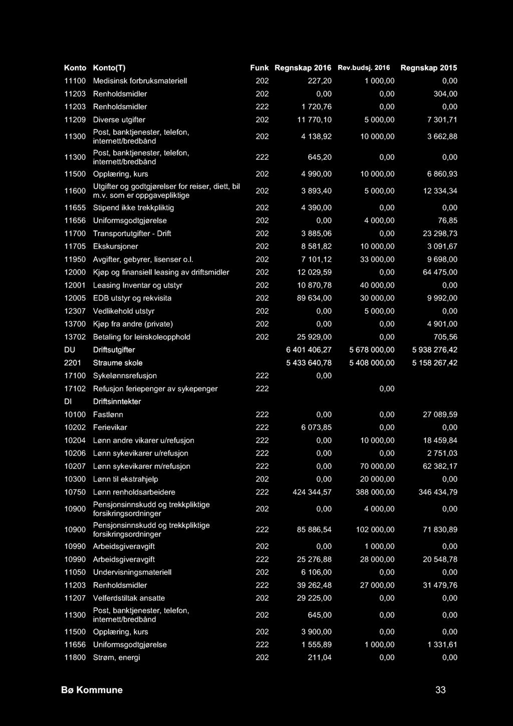 11100 Medisinsk forbruksmateriell 202 227,20 1 000,00 0,00 11203 Renholdsmidler 202 0,00 0,00 304,00 11203 Renholdsmidler 222 1 720,76 0,00 0,00 11209 Diverse utgifter 202 11 770,10 5 000,00 7 301,71