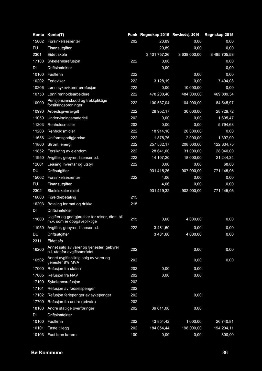 renholdsarbeidere 222 478 200,40 484 000,00 469 889,34 222 100 537,04 104 000,00 84 545,97 10990 Arbeidsgiveravgift 222 28 952,17 30 000,00 28 729,72 11050 Undervisningsmateriell 202 0,00 0,00 1