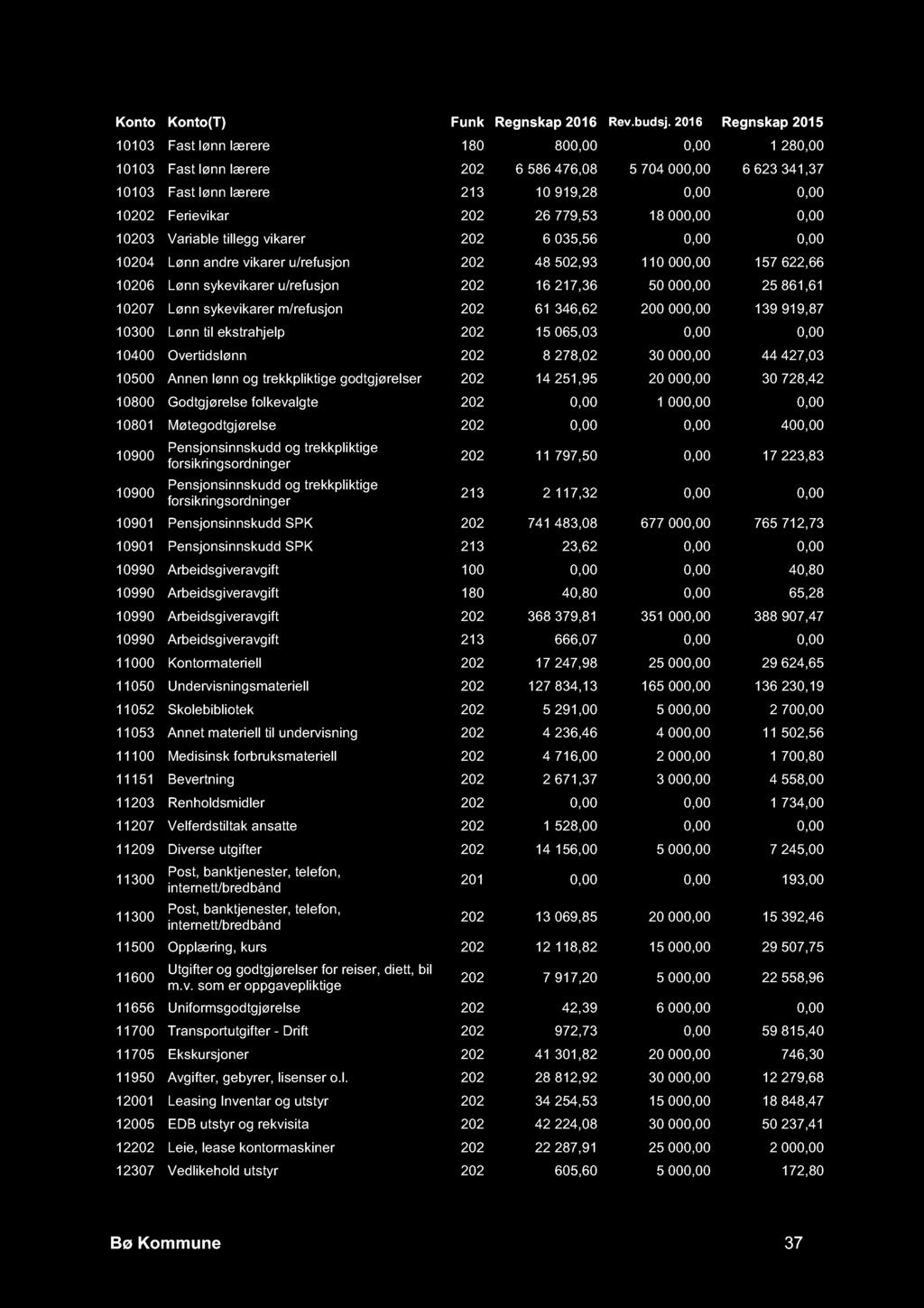 10103 Fast lønn lærere 180 800,00 0,00 1 280,00 10103 Fast lønn lærere 202 6 586 476,08 5 704 000,00 6 623 341,37 10103 Fast lønn lærere 213 10 919,28 0,00 0,00 10202 Ferievikar 202 26 779,53 18