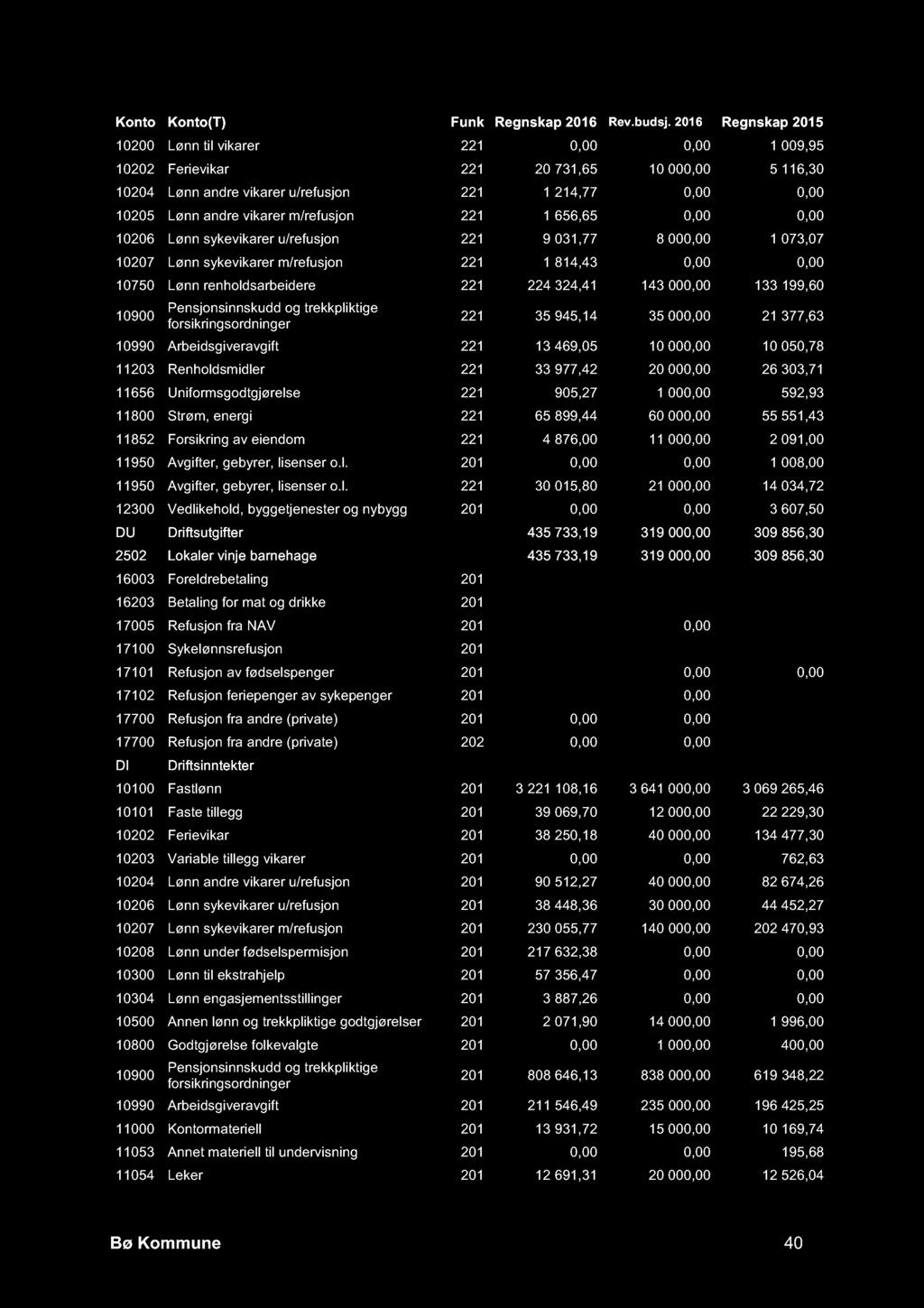 10200 Lønn til vikarer 221 0,00 0,00 1 009,95 10202 Ferievikar 221 20 731,65 10 000,00 5 116,30 10204 Lønn andre vikarer u/refusjon 221 1 214,77 0,00 0,00 10205 Lønn andre vikarer m/refusjon 221 1