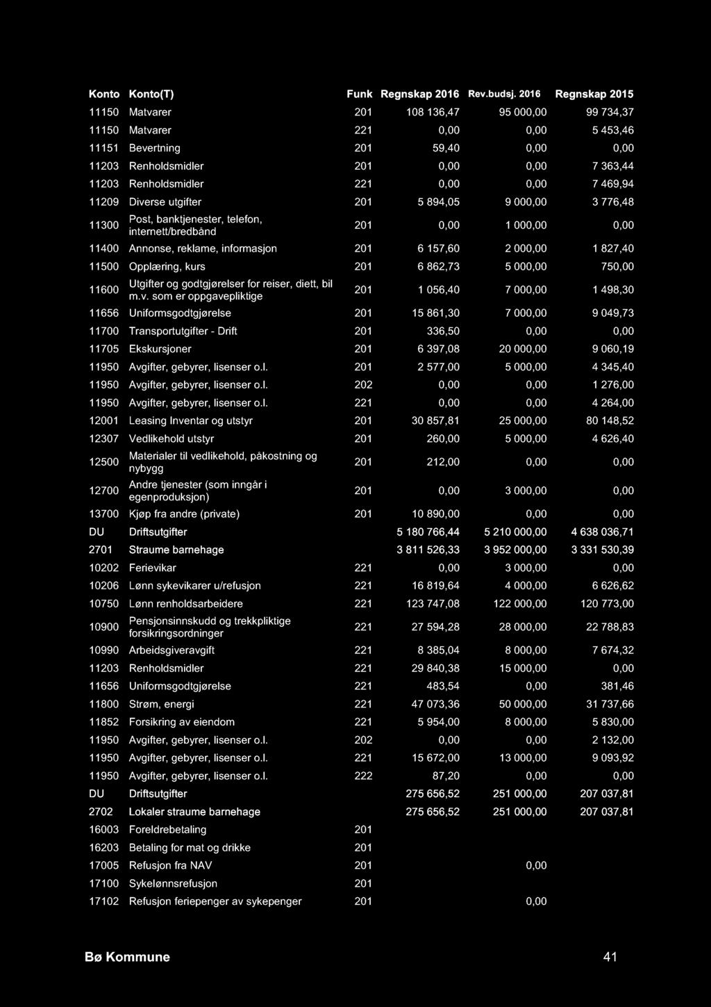 11150 Matvarer 201 108 136,47 95 000,00 99 734,37 11150 Matvarer 221 0,00 0,00 5 453,46 11151 Bevertning 201 59,40 0,00 0,00 11203 Renholdsmidler 201 0,00 0,00 7 363,44 11203 Renholdsmidler 221 0,00