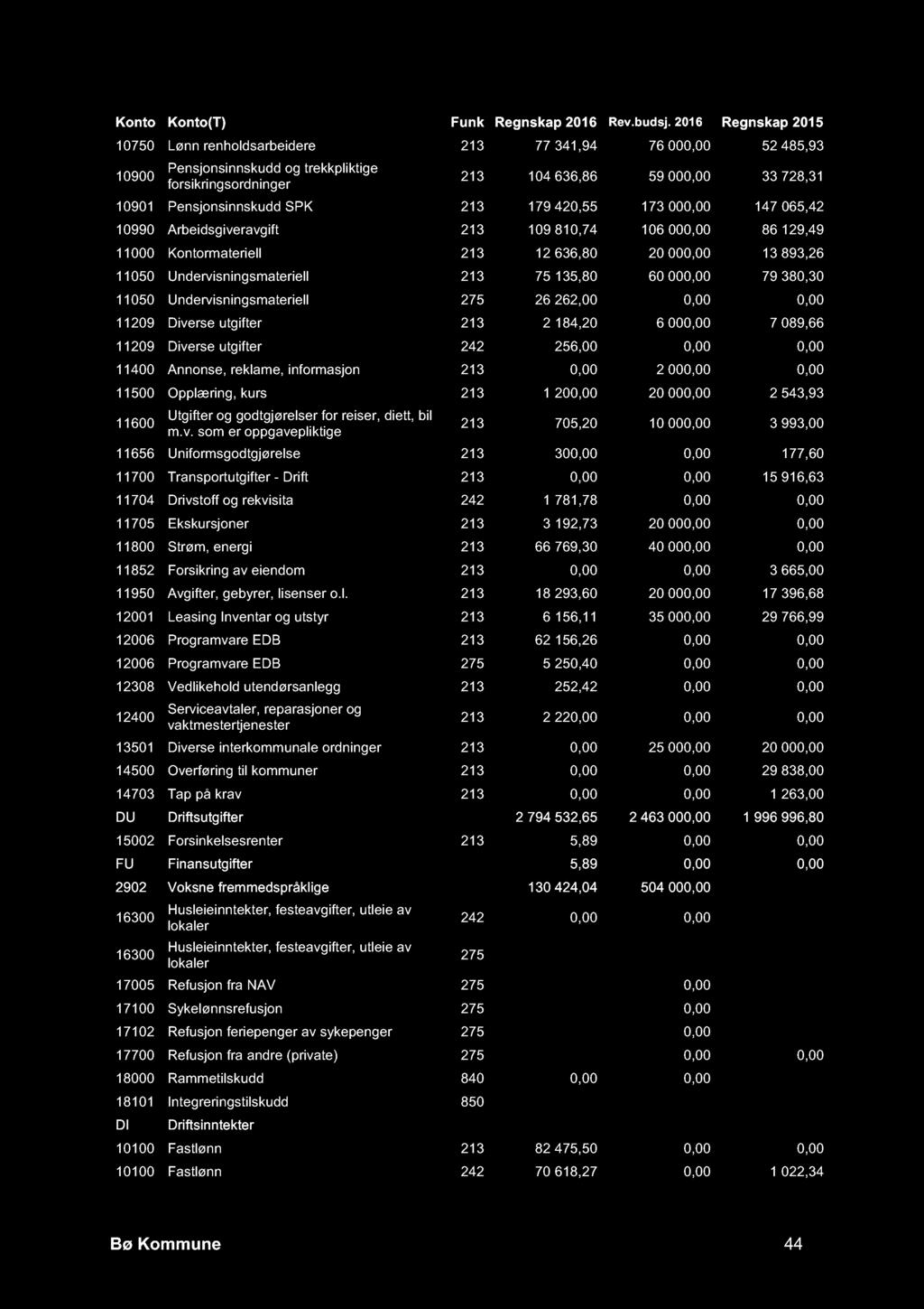 10750 Lønn renholdsarbeidere 213 77 341,94 76 000,00 52 485,93 213 104 636,86 59 000,00 33 728,31 10901 Pensjonsinnskudd SPK 213 179 420,55 173 000,00 147 065,42 10990 Arbeidsgiveravgift 213 109