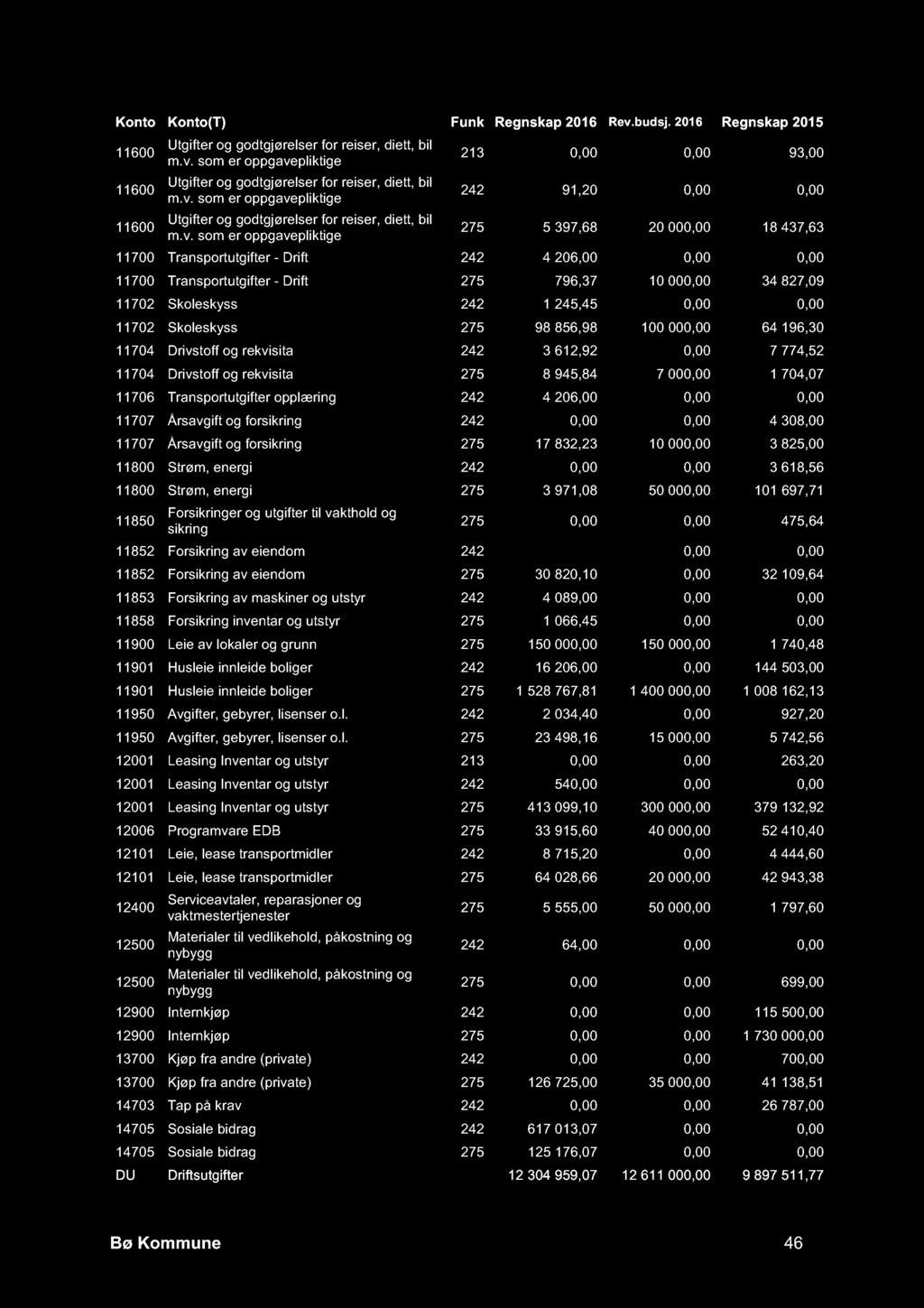 213 0,00 0,00 93,00 242 91,20 0,00 0,00 275 5 397,68 20 000,00 18 437,63 11700 Transportutgifter - Drift 242 4 206,00 0,00 0,00 11700 Transportutgifter - Drift 275 796,37 10 000,00 34 827,09 11702