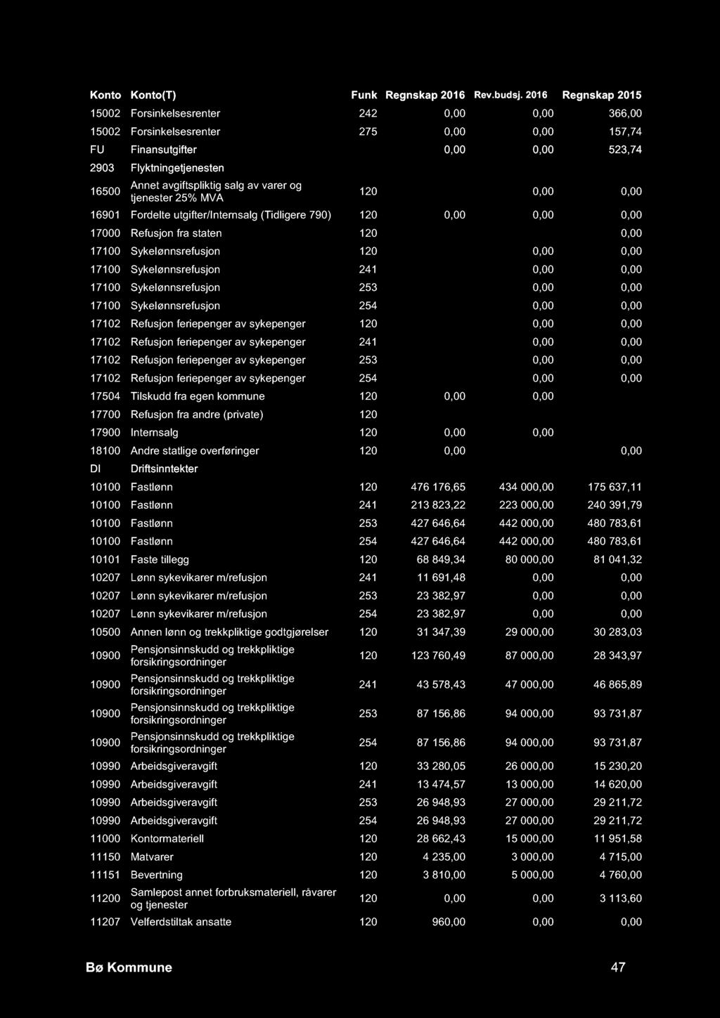 0,00 17100 Sykelønnsrefusjon 120-1 192,71 0,00 0,00 17100 Sykelønnsrefusjon 241-4 887,85 0,00 0,00 17100 Sykelønnsrefusjon 253-9 775,72 0,00 0,00 17100 Sykelønnsrefusjon 254-9 775,72 0,00 0,00 17102