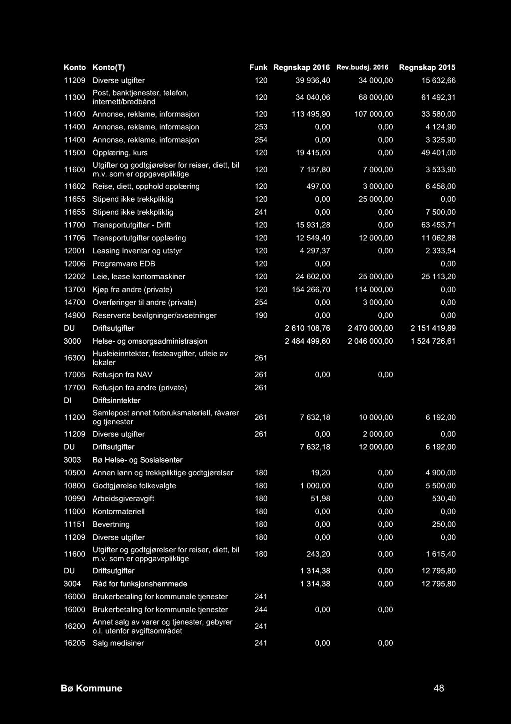 11209 Diverse utgifter 120 39 936,40 34 000,00 15 632,66 11300 Post, banktjenester, telefon, internett/bredbånd 120 34 040,06 68 000,00 61 492,31 11400 Annonse, reklame, informasjon 120 113 495,90