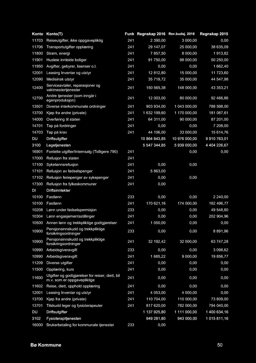 11703 Reiseutgifter, ikke oppgavepliktig 241 2 390,00 3 000,00 0,00 11706 Transportutgifter opplæring 241 29 147,07 25 000,00 38 635,09 11800 Strøm, energi 241 7 857,50 8 000,00 1 913,82 11901