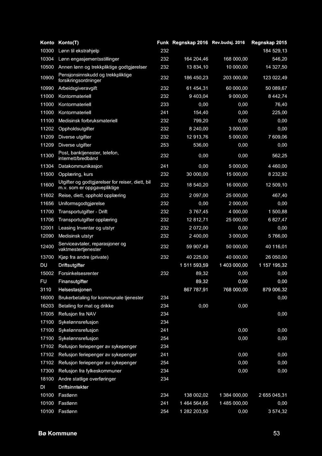 10300 Lønn til ekstrahjelp 232-17 758,41-36 000,00 184 529,13 10304 Lønn engasjementsstillinger 232 164 204,46 168 000,00 546,20 10500 Annen lønn og trekkpliktige godtgjørelser 232 13 834,10 10