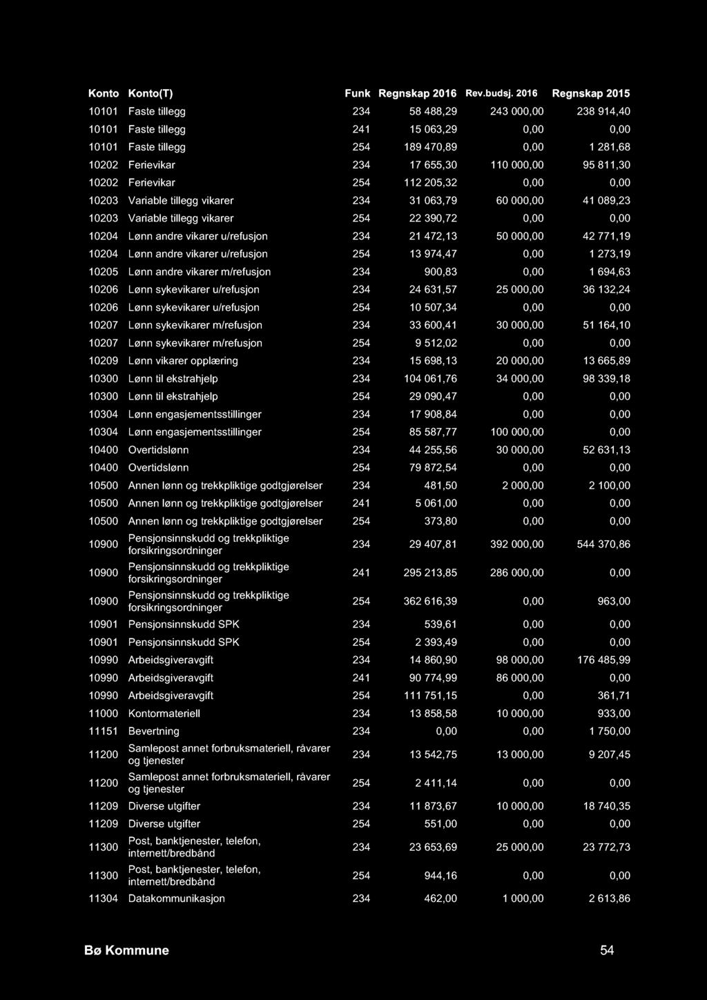 10101 Faste tillegg 234 58 488,29 243 000,00 238 914,40 10101 Faste tillegg 241 15 063,29 0,00 0,00 10101 Faste tillegg 254 189 470,89 0,00 1 281,68 10202 Ferievikar 234 17 655,30 110 000,00 95