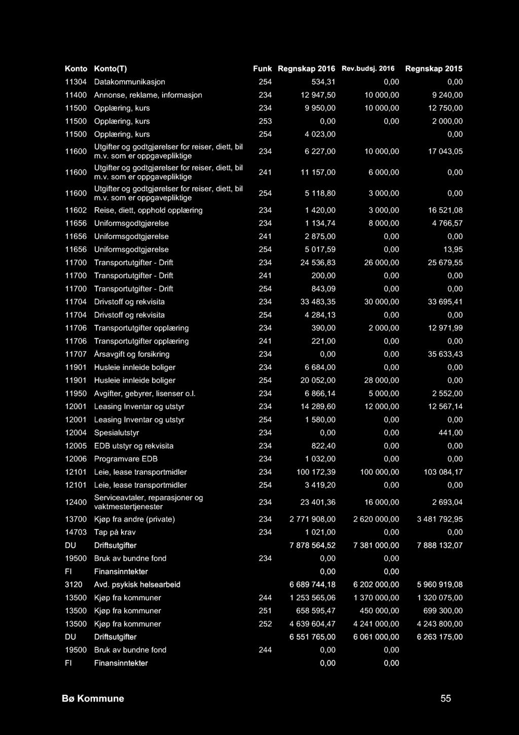 11304 Datakommunikasjon 254 534,31 0,00 0,00 11400 Annonse, reklame, informasjon 234 12 947,50 10 000,00 9 240,00 11500 Opplæring, kurs 234 9 950,00 10 000,00 12 750,00 11500 Opplæring, kurs 253 0,00