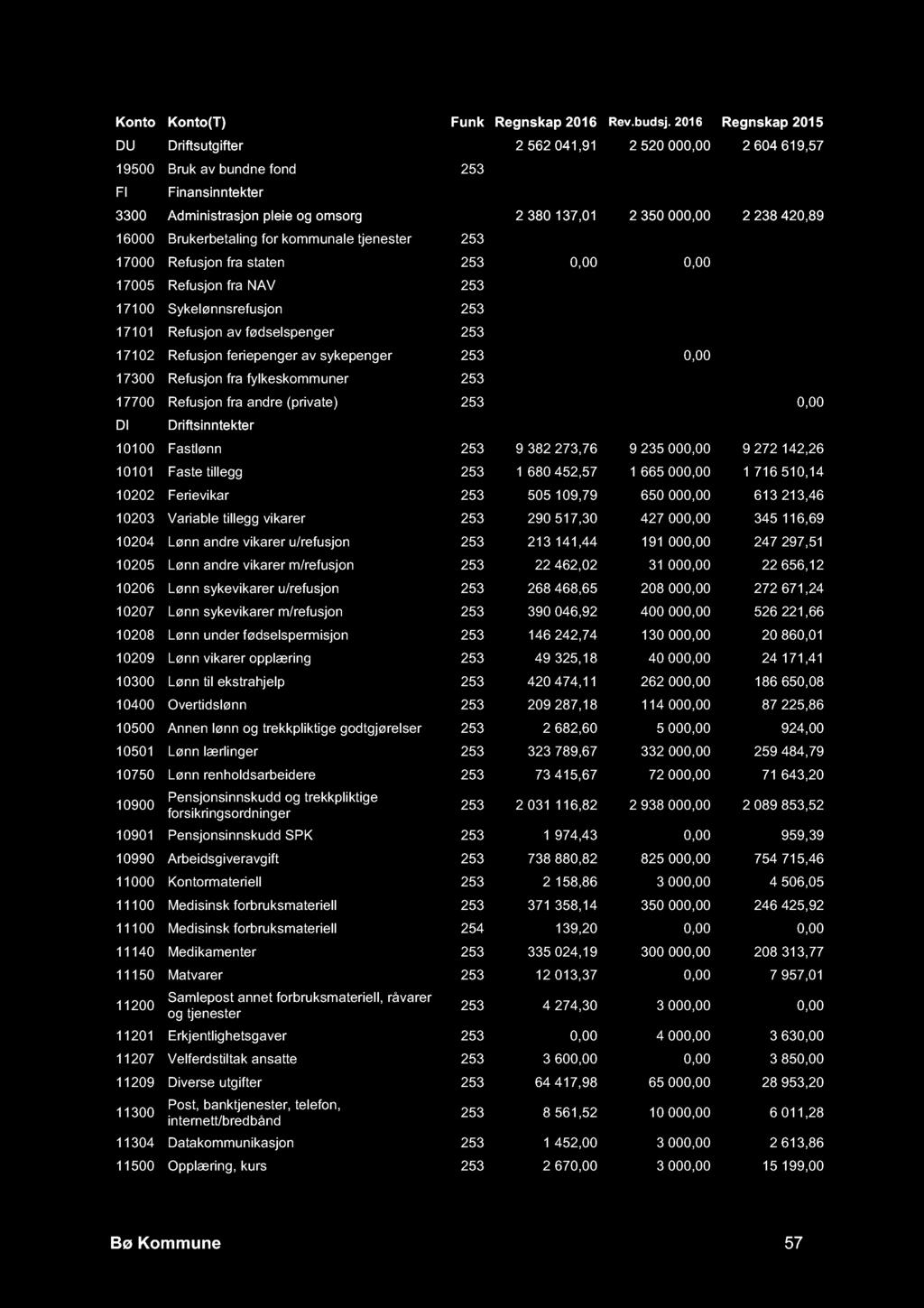 DU Driftsutgifter 2 562 041,91 2 520 000,00 2 604 619,57 19500 Bruk av bundne fond 253-150 362,90-90 000,00-145 538,68 FI Finansinntekter -150 362,90-90 000,00-145 538,68 3300 Administrasjon pleie og