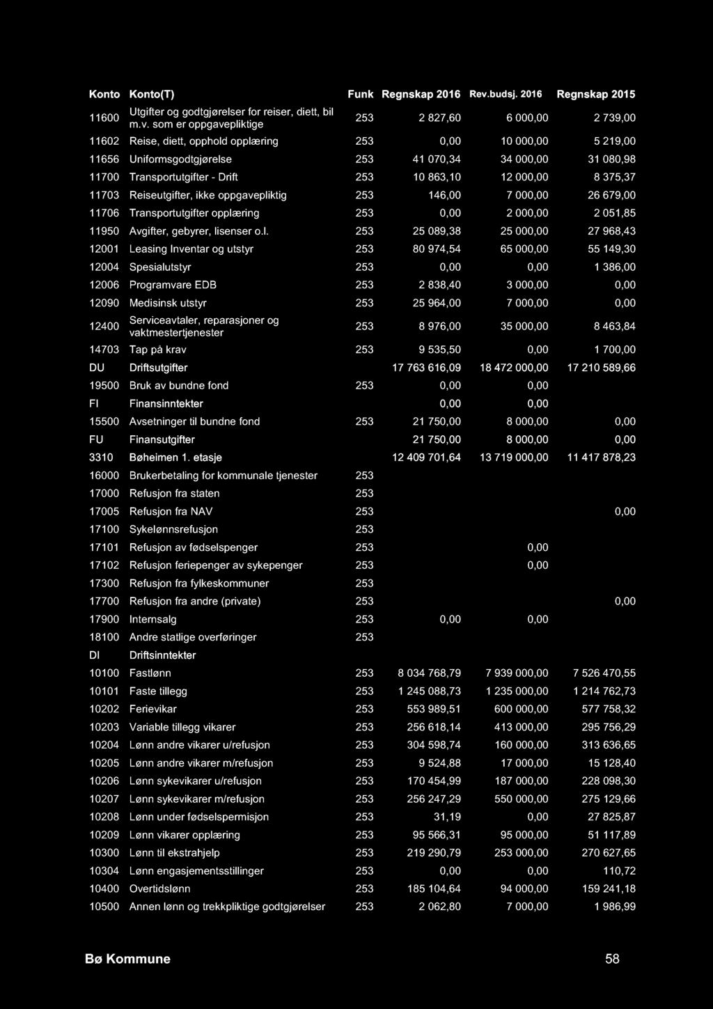 ktig 253 146,00 7 000,00 26 679,00 11706 Transportutgifter opplæ