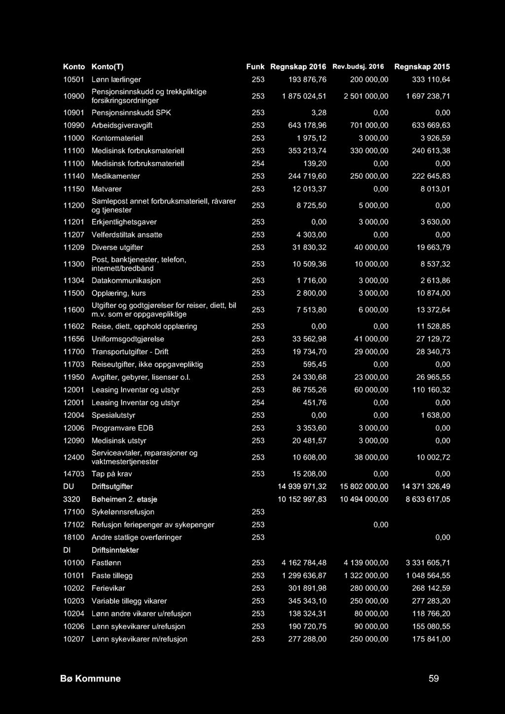 10501 Lønn lærlinger 253 193 876,76 200 000,00 333 110,64 253 1 875 024,51 2 501 000,00 1 697 238,71 10901 Pensjonsinnskudd SPK 253 3,28 0,00 0,00 10990 Arbeidsgiveravgift 253 643 178,96 701 000,00