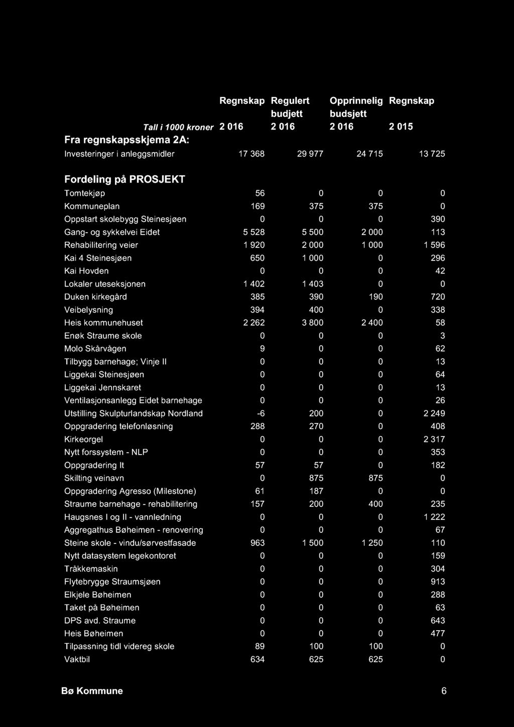 Regnskapsskjema 2B - Investeringsregnskapet prosjekt fordelt på Regnskap Regulert Opprinnelig Regnskap budjett budsjett Tall i 1000 kroner 2 016 2 016 2 016 2 015 Fra regnskapsskjema 2A: