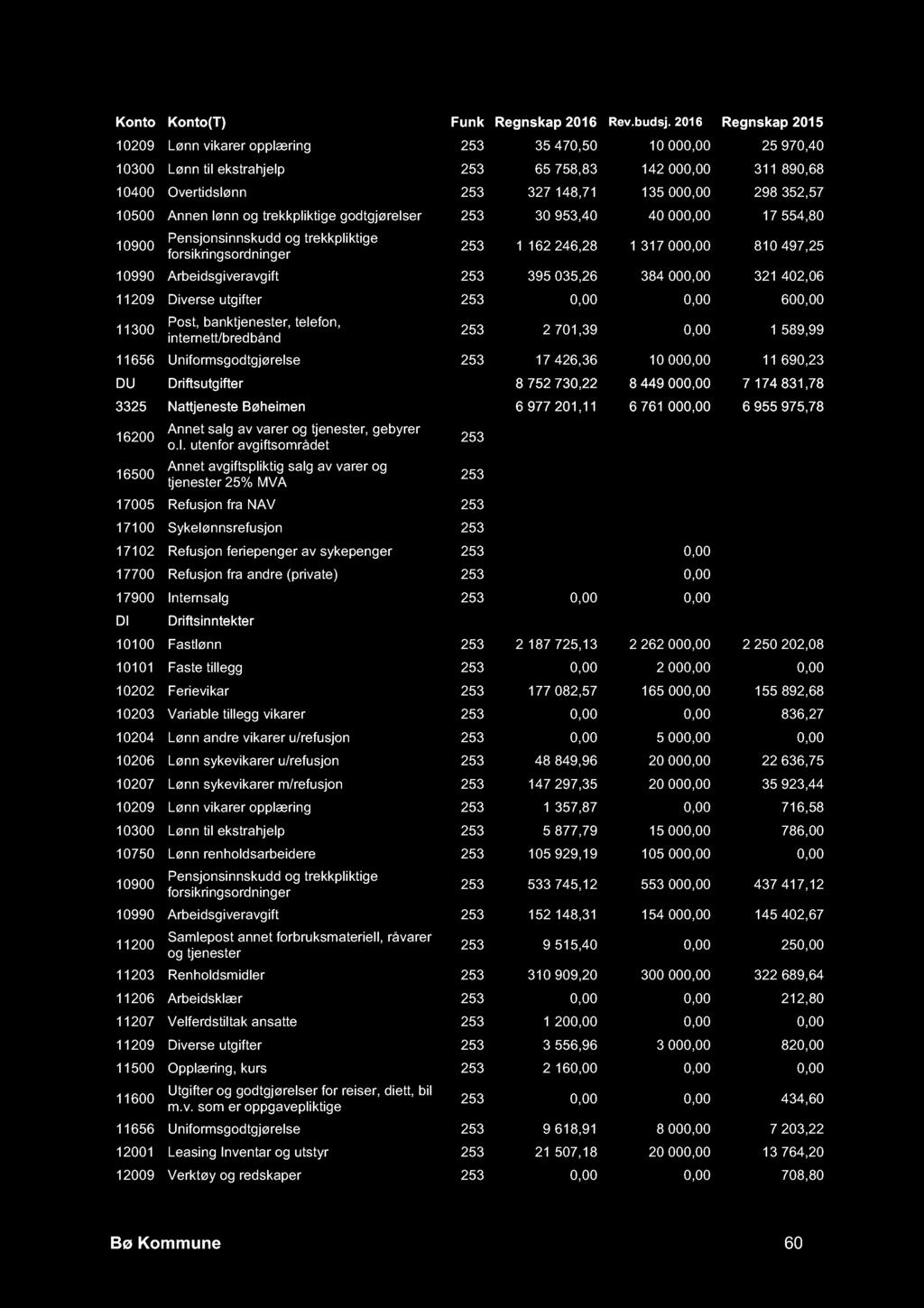 10209 Lønn vikarer opplæring 253 35 470,50 10 000,00 25 970,40 10300 Lønn til ekstrahjelp 253 65 758,83 142 000,00 311 890,68 10400 Overtidslønn 253 327 148,71 135 000,00 298 352,57 10500 Annen lønn