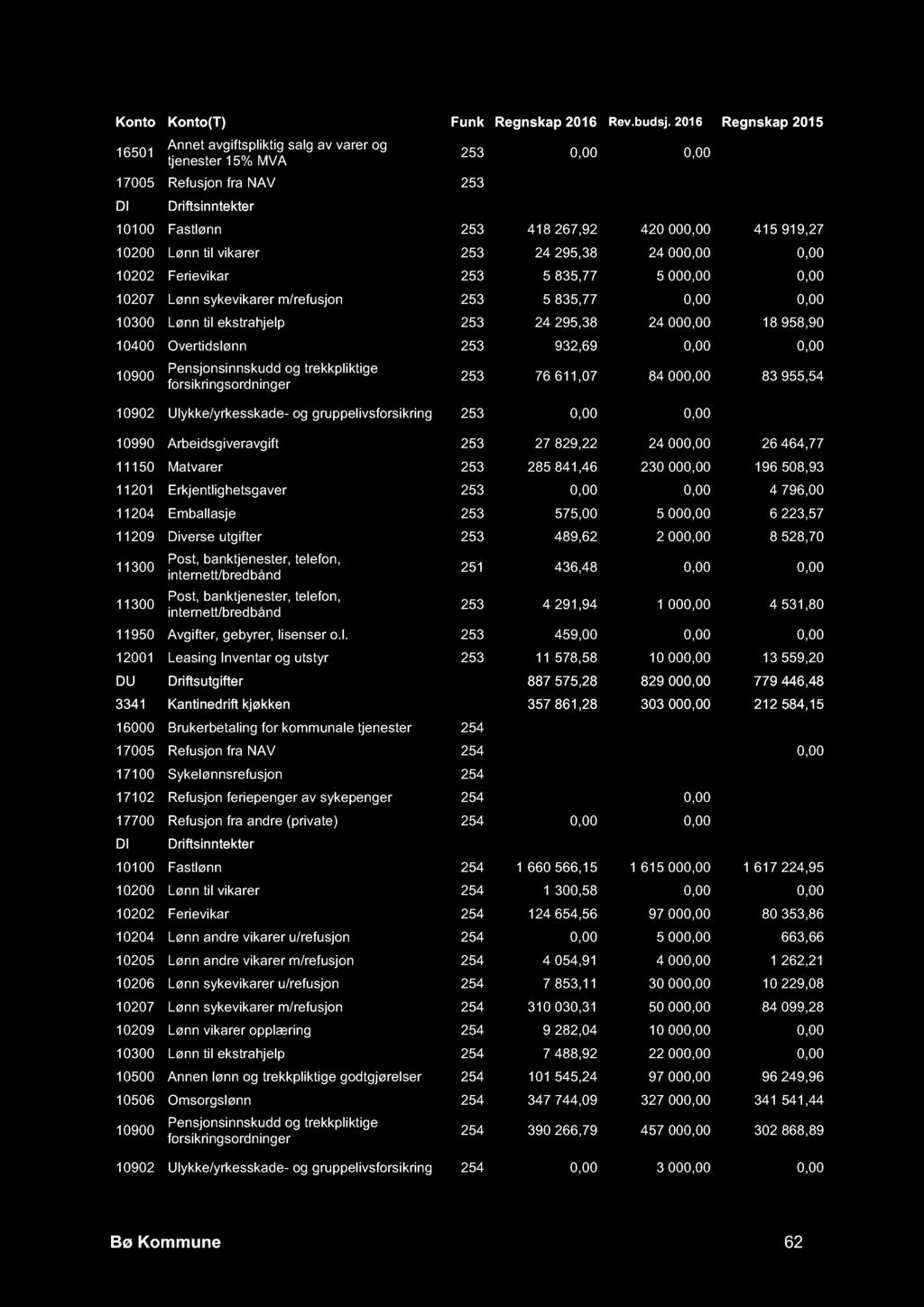 16501 Annet avgiftspliktig salg av varer og tjenester 15% MVA 253 0,00 0,00-8 886,89 17005 Refusjon fra NAV 253-79 110,00-103 000,00-152 580,00 DI Driftsinntekter -529 714,00-526 000,00-566 862,33