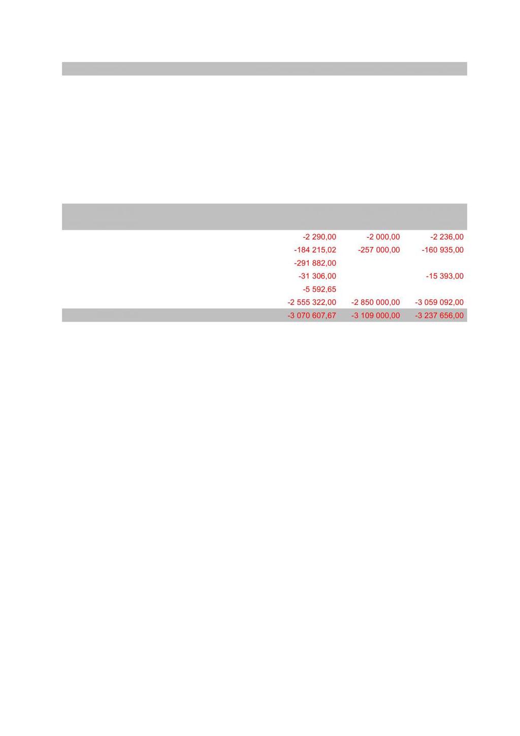 10990 Arbeidsgiveravgift 254 127 653,25 127 000,00 128 391,42 11200 Samlepost annet forbruksmateriell, råvarer og tjenester 254 0,00 0,00 1 530,66 11206 Arbeidsklær 254 1 560,00 0,00 0,00 11209