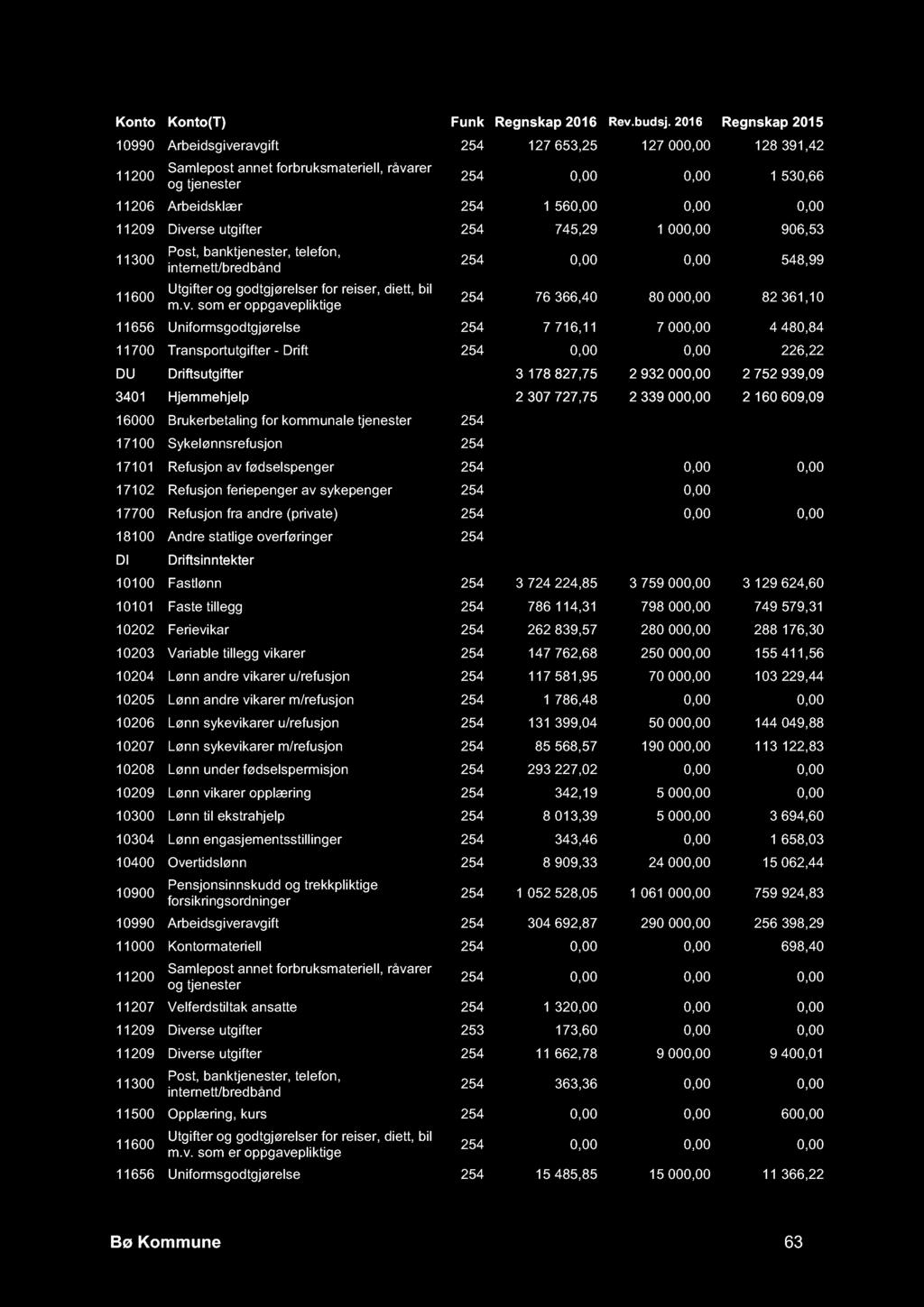 000,00 4 480,84 11700 Transportutgifter - Drift 254 0,00 0,00 226,22 DU Driftsutgifter 3 178 827,75 2 932 000,00 2 752 939,09 3401 Hjemmehjelp 2 307 727,75 2 339 000,00 2 160 609,09 16000