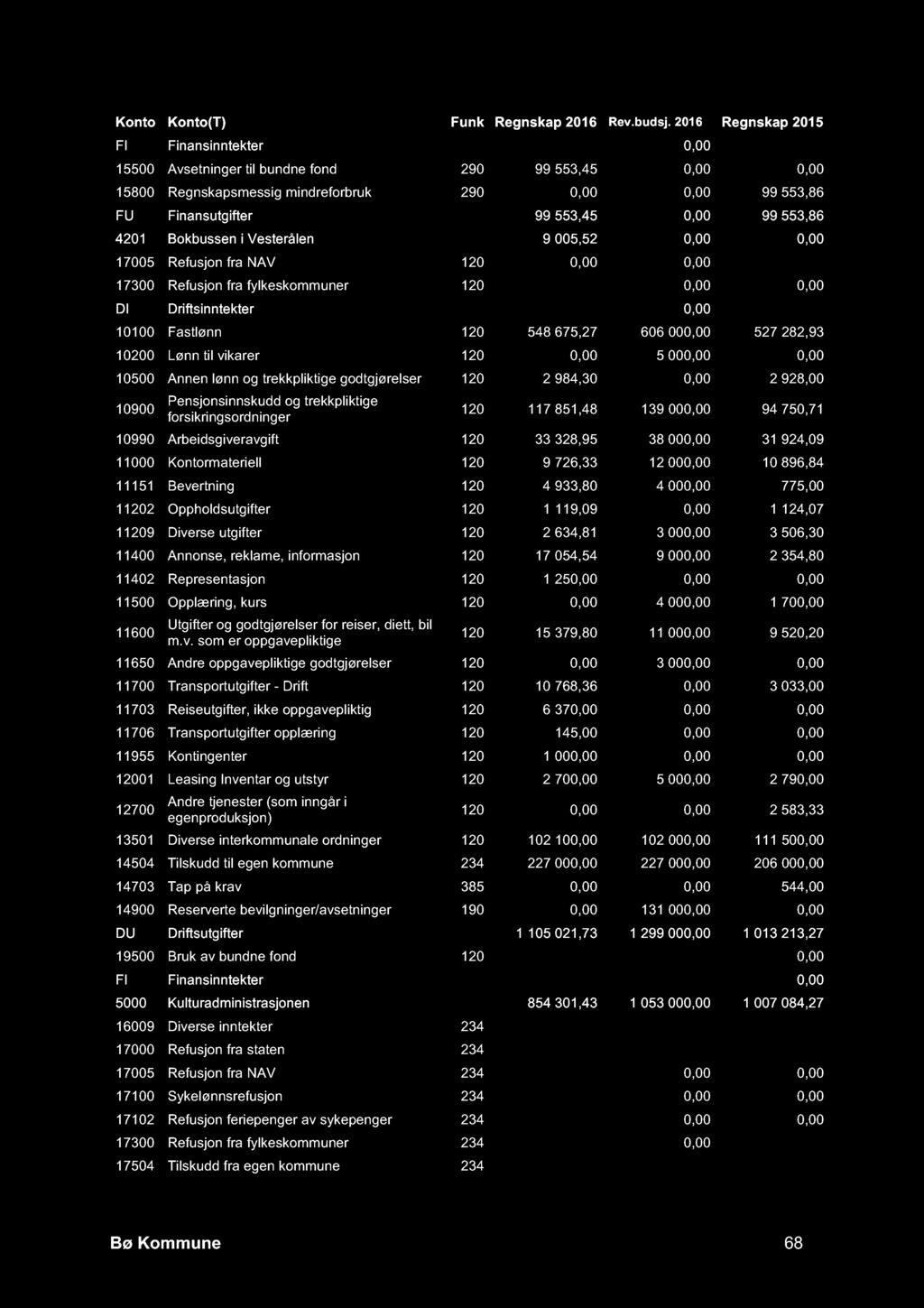 FI Finansinntekter -200 013,90 0,00-101 019,46 15500 Avsetninger til bundne fond 290 99 553,45 0,00 0,00 15800 Regnskapsmessig mindreforbruk 290 0,00 0,00 99 553,86 FU Finansutgifter 99 553,45 0,00