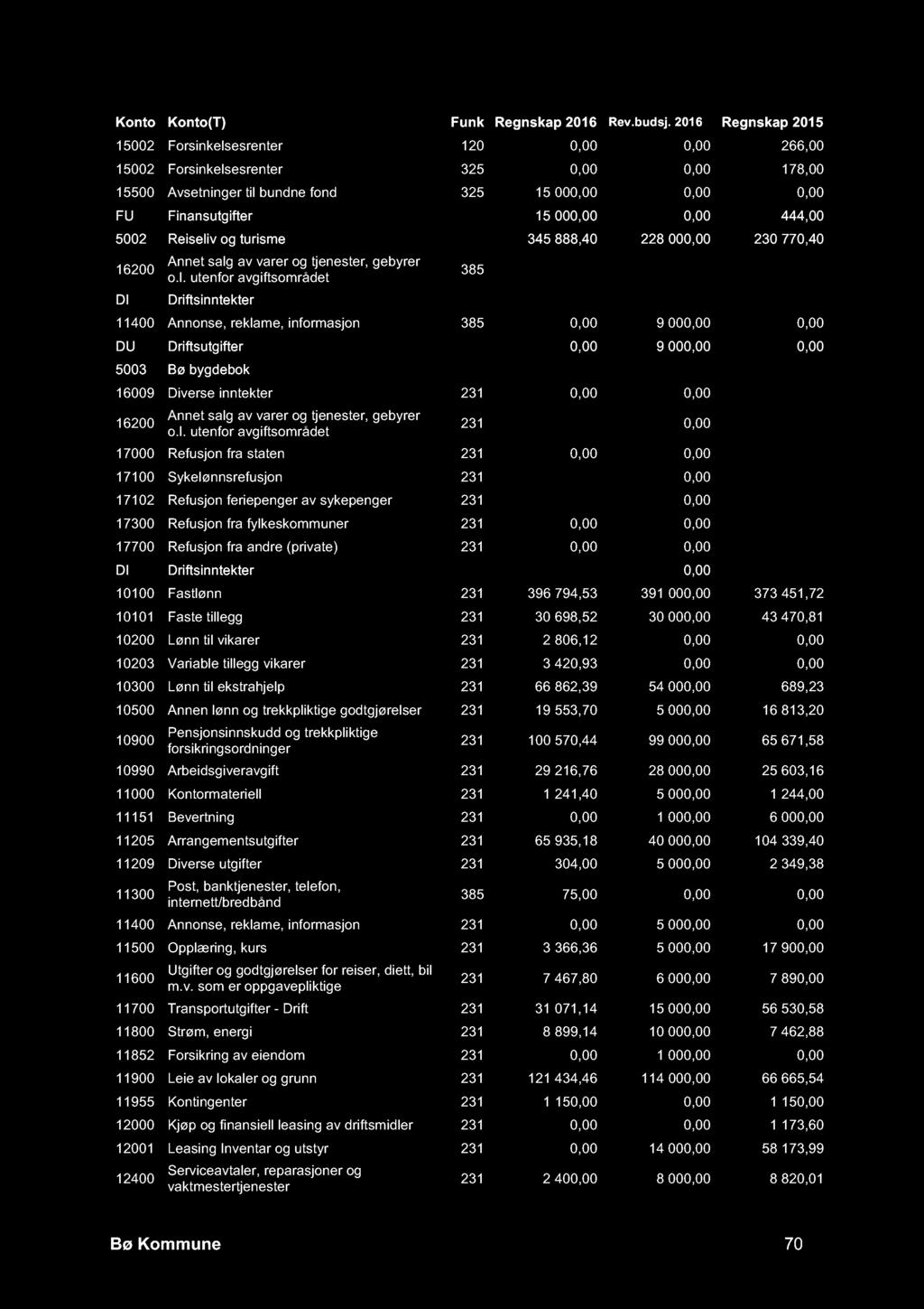 15002 Forsinkelsesrenter 120 0,00 0,00 266,00 15002 Forsinkelsesrenter 325 0,00 0,00 178,00 15500 Avsetninger til bundne fond 325 15 000,00 0,00 0,00 FU Finansutgifter 15 000,00 0,00 444,00 5002