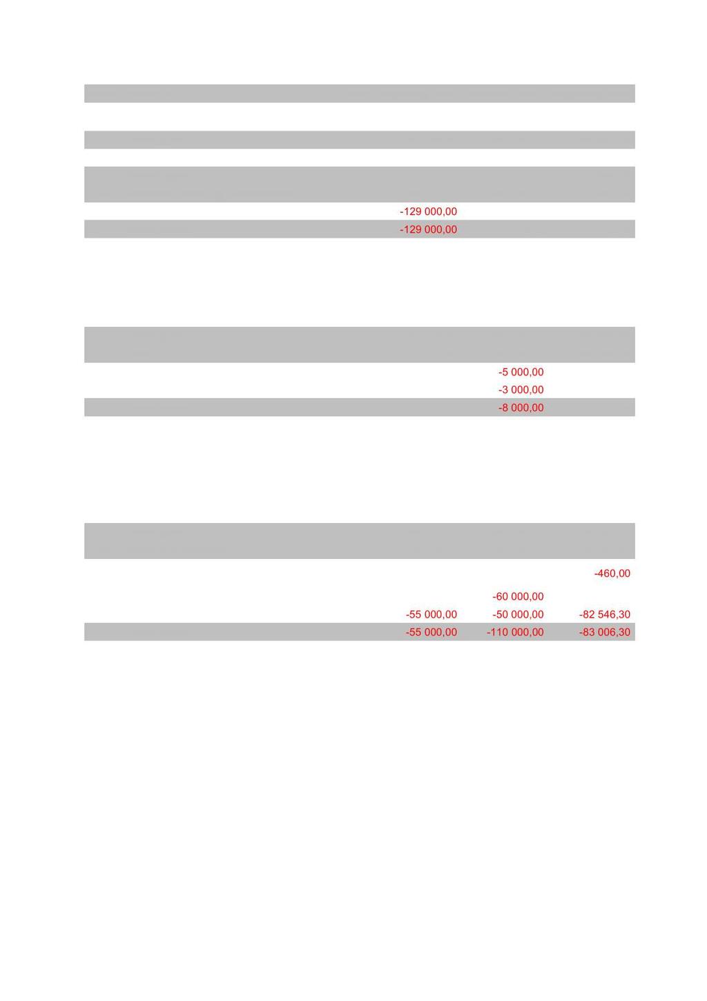 12500 Materialer til vedlikehold, påkostning og nybygg 231 0,00 3 000,00 1 472,00 DU Driftsutgifter 893 267,87 839 000,00 866 871,08 15500 Avsetninger til bundne fond 231 0,00 0,00 29 556,75 FU