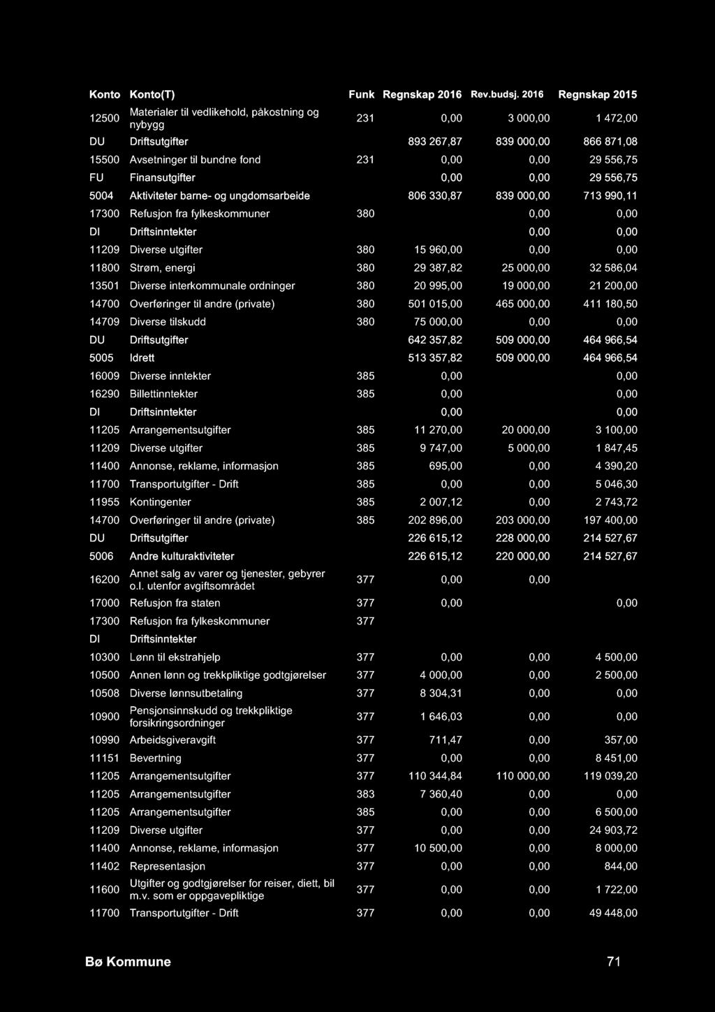 0,00 0,00 11209 Diverse utgifter 380 15 960,00 0,00 0,00 11800 Strøm, energi 380 29 387,82 25 000,00 32 586,04 13501 Diverse interkommunale ordninger 380 20 995,00 19 000,00 21 200,00 14700