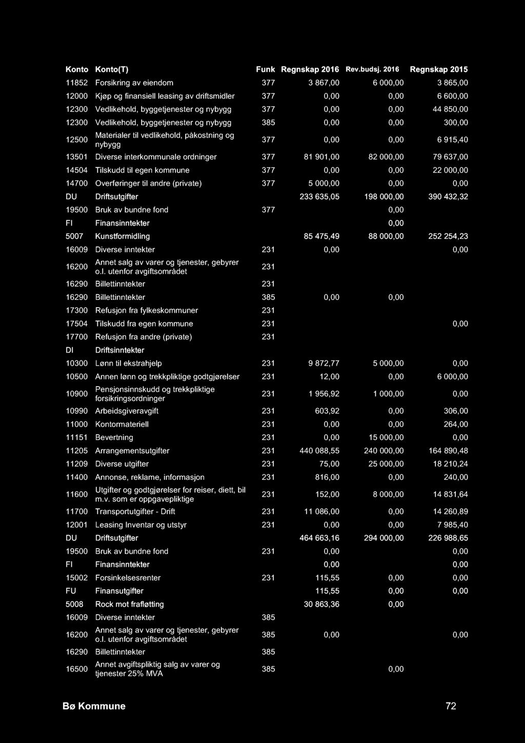 000,00 79 637,00 14504 Tilskudd til egen kommune 377 0,00 0,00 22 000,00 14700 Overføringer til andre (private) 377 5 000,00 0,00 0,00 DU Driftsutgifter 233 635,05 198 000,00 390 432,32 19500 Bruk av